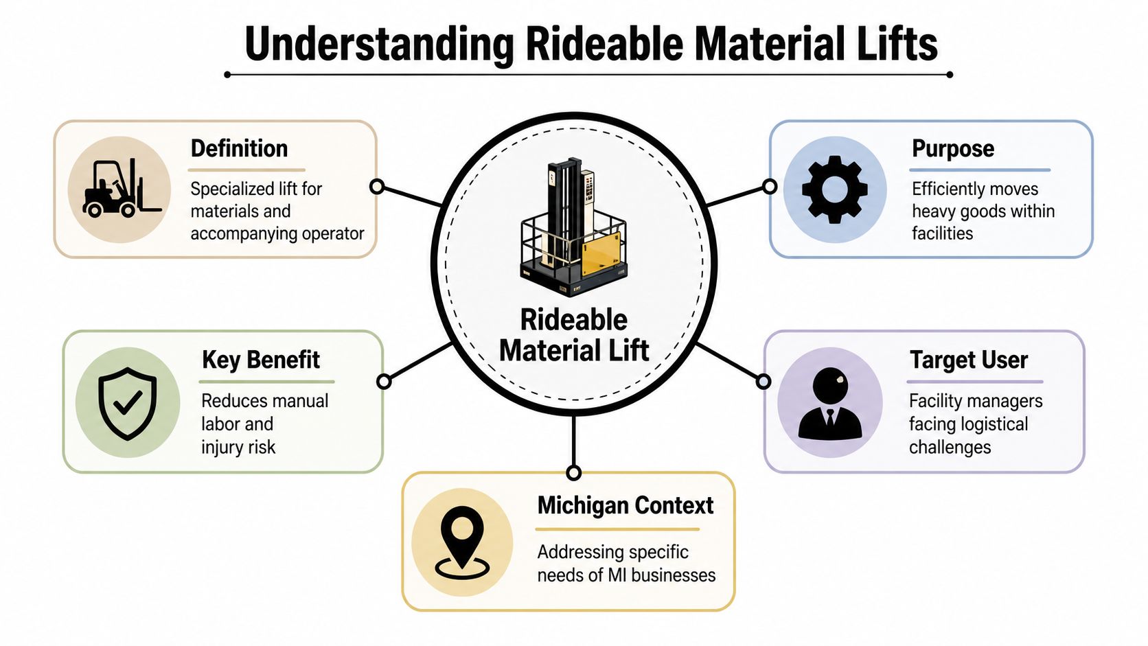 An infographic titled Understanding Rideable Material Lifts detailing its definition, purpose, benefits, users, and regional context.