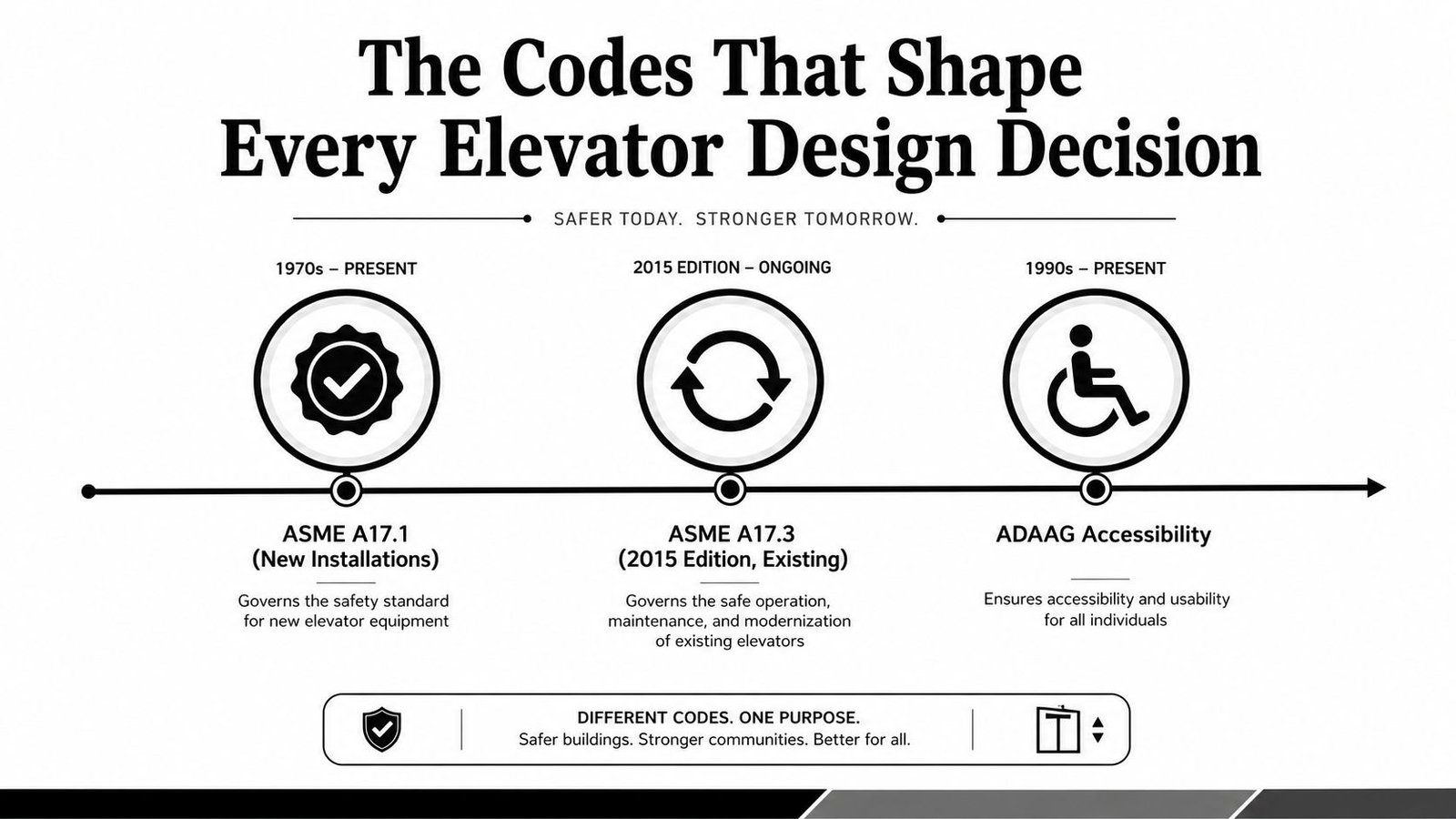 An infographic showing key building codes that influence elevator design decisions for new and existing equipment installations.