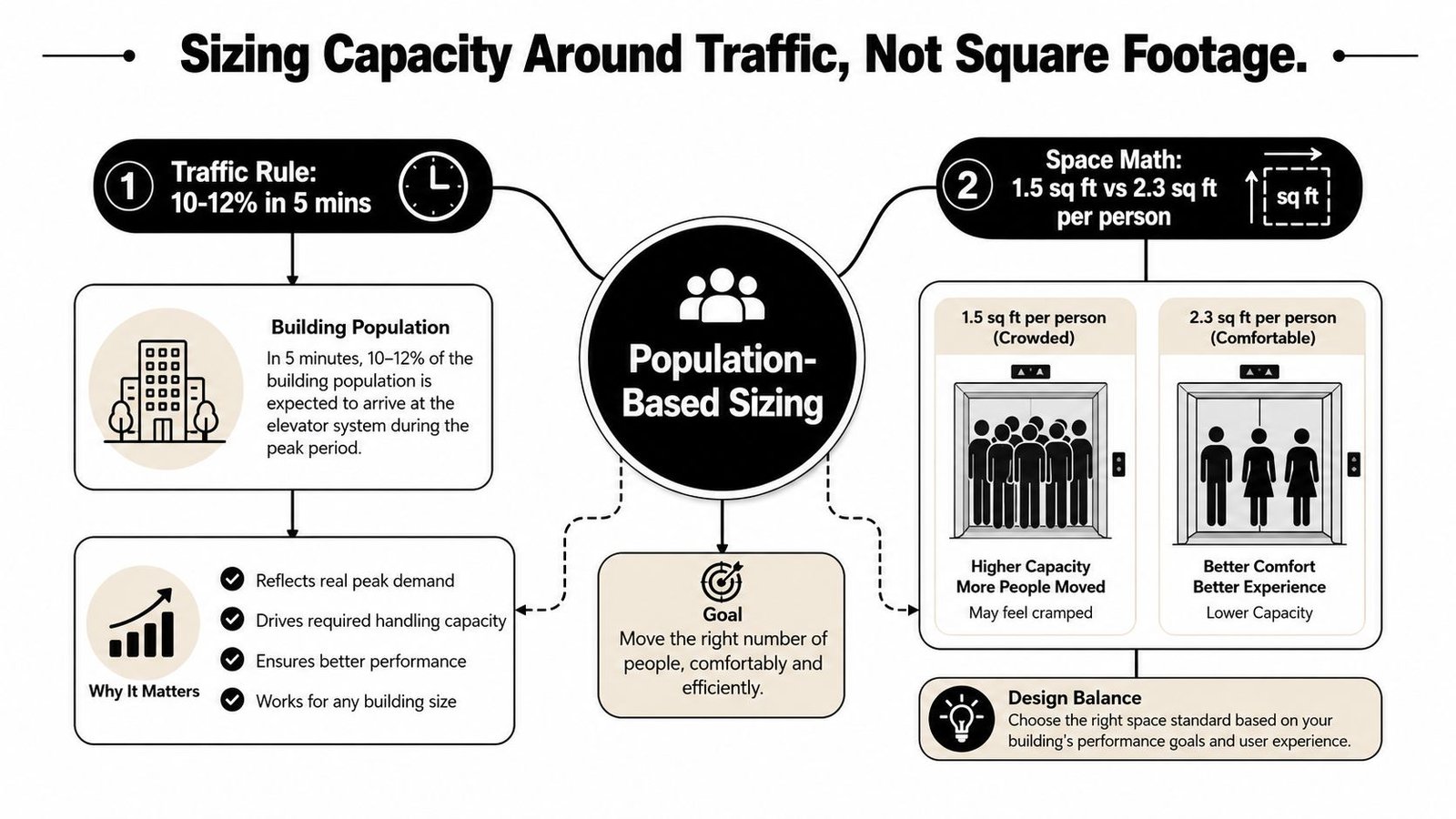 A diagram explaining how to size elevator capacity based on building traffic and people density standards.