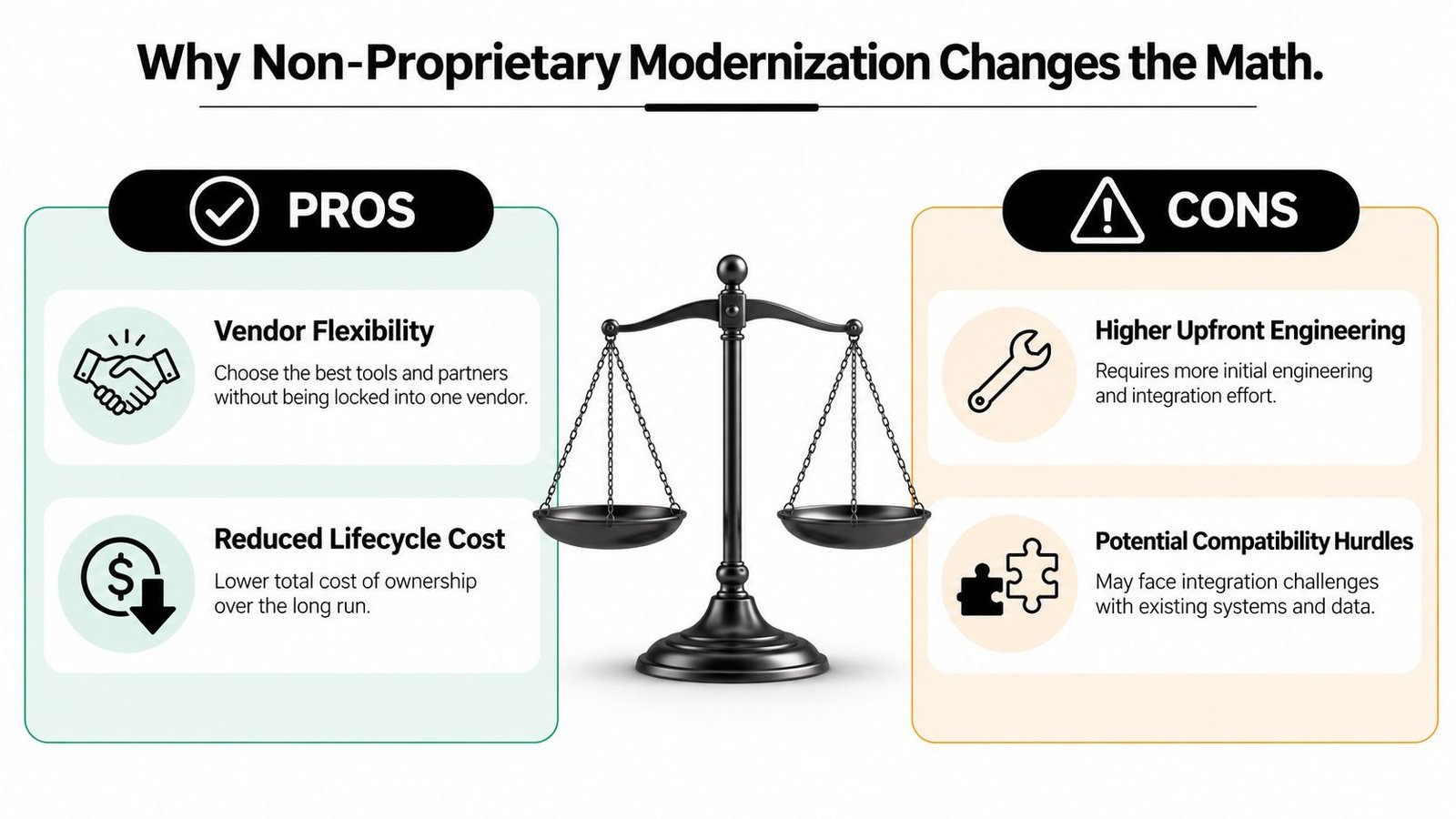 A balanced scale comparing the pros and cons of non-proprietary modernization in a business context.