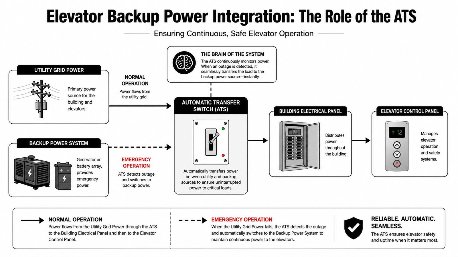 A diagram illustrating the role of an Automatic Transfer Switch in maintaining elevator backup power systems.