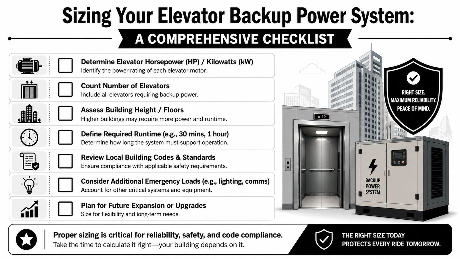 A checklist infographic illustrating the necessary factors for sizing an elevator backup power system for buildings.