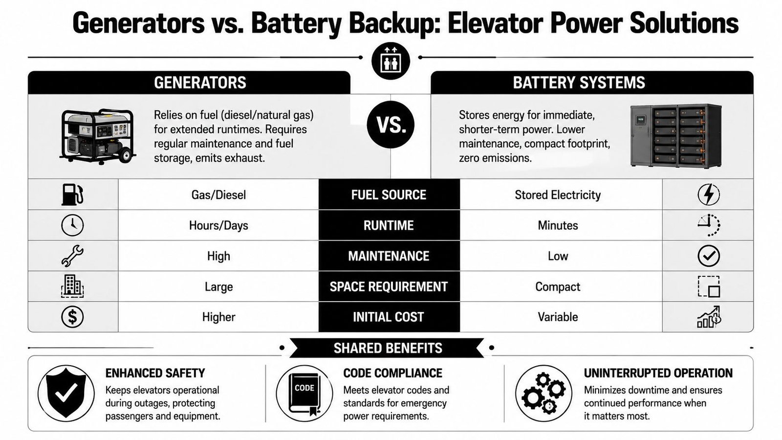 A comparison chart showing the differences between generator and battery backup power solutions for elevator systems.