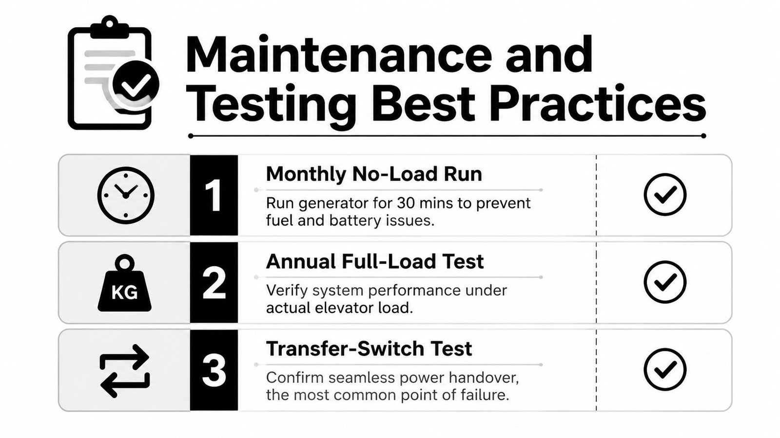 An infographic showing maintenance and testing best practices for elevator backup power systems including monthly and annual tests.