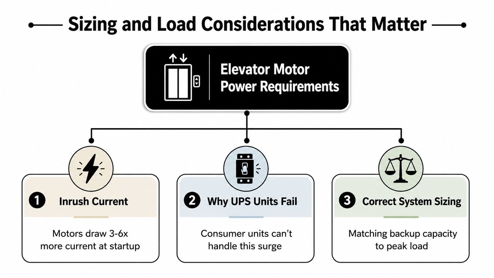 A diagram outlining the critical power requirements and sizing considerations for elevator motor backup systems.