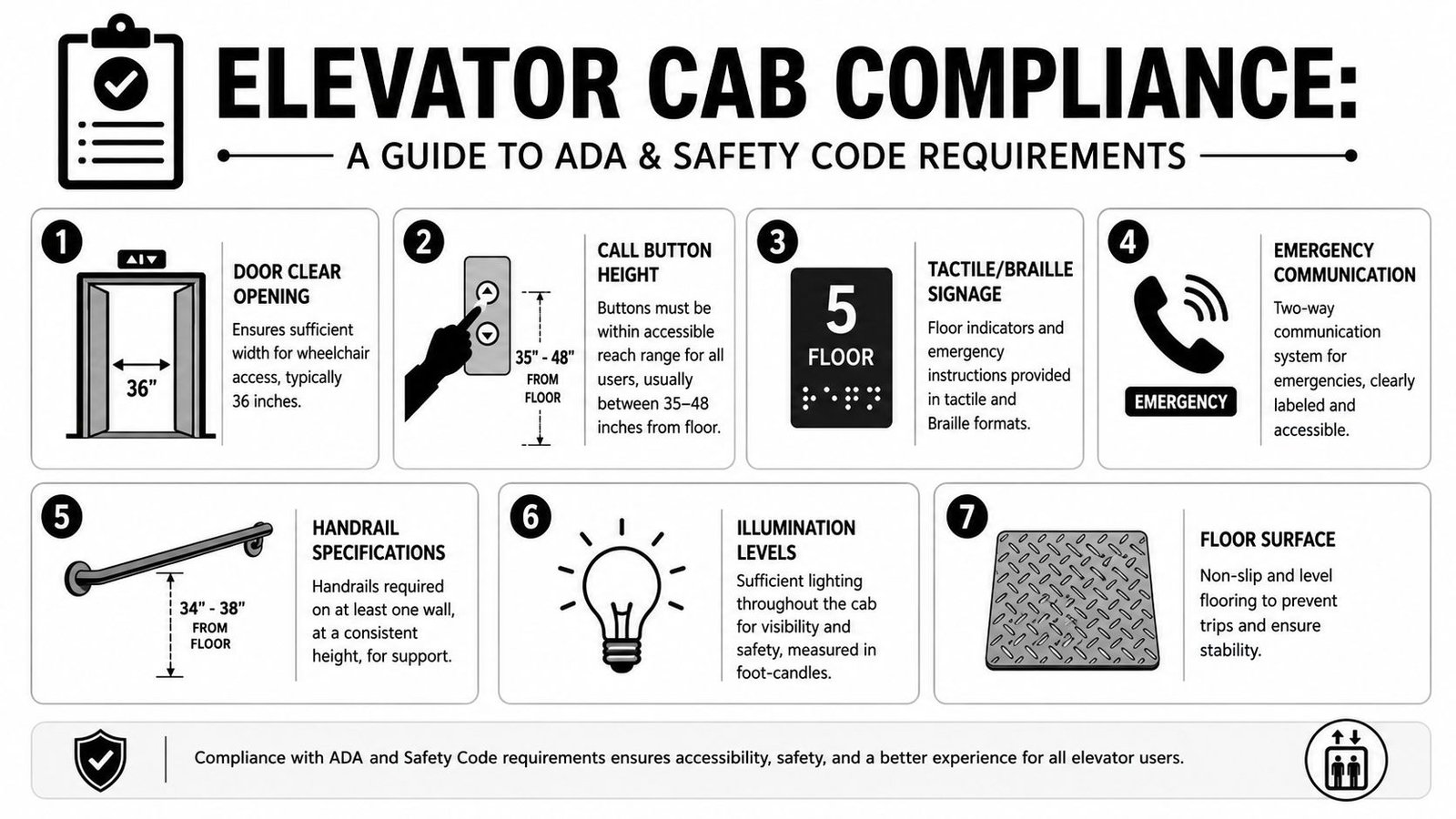 A guide illustrating seven key ADA and safety code requirements for accessible elevator cab interiors and design.