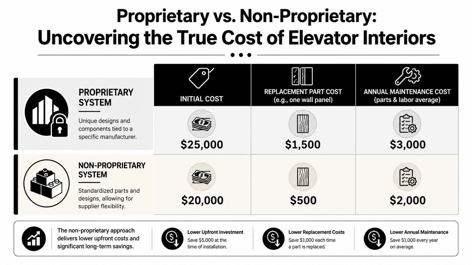 A comparison chart showing that non-proprietary elevator interior systems are more cost-effective than proprietary systems.