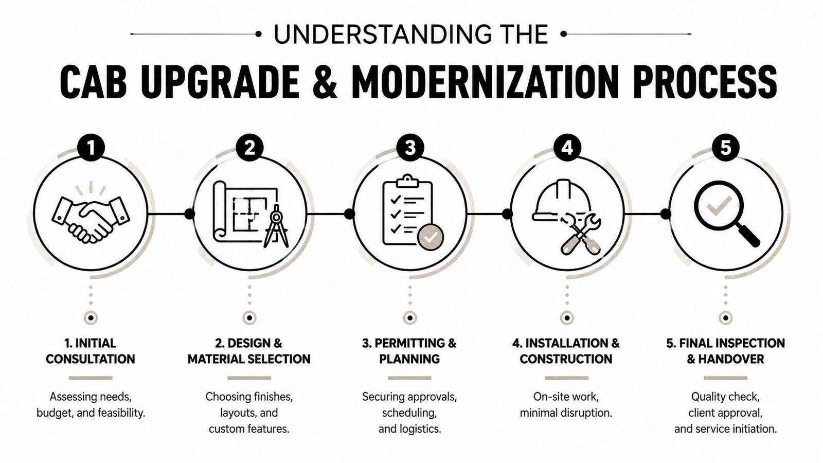 A five-step infographic outlining the elevator cab upgrade and modernization process from consultation to final handover.