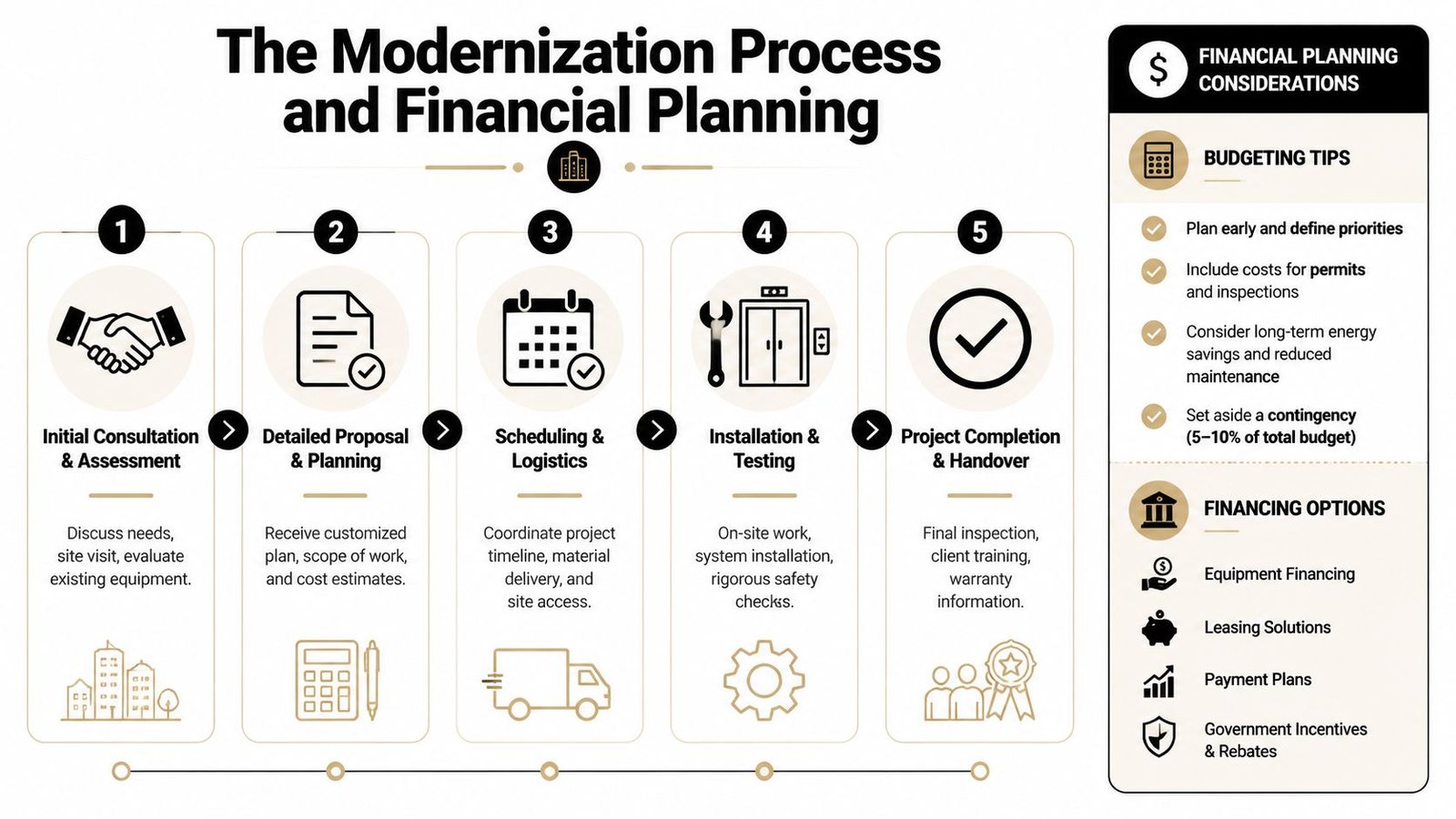 A flowchart detailing the five-step elevator modernization process and associated financial planning considerations for building owners.