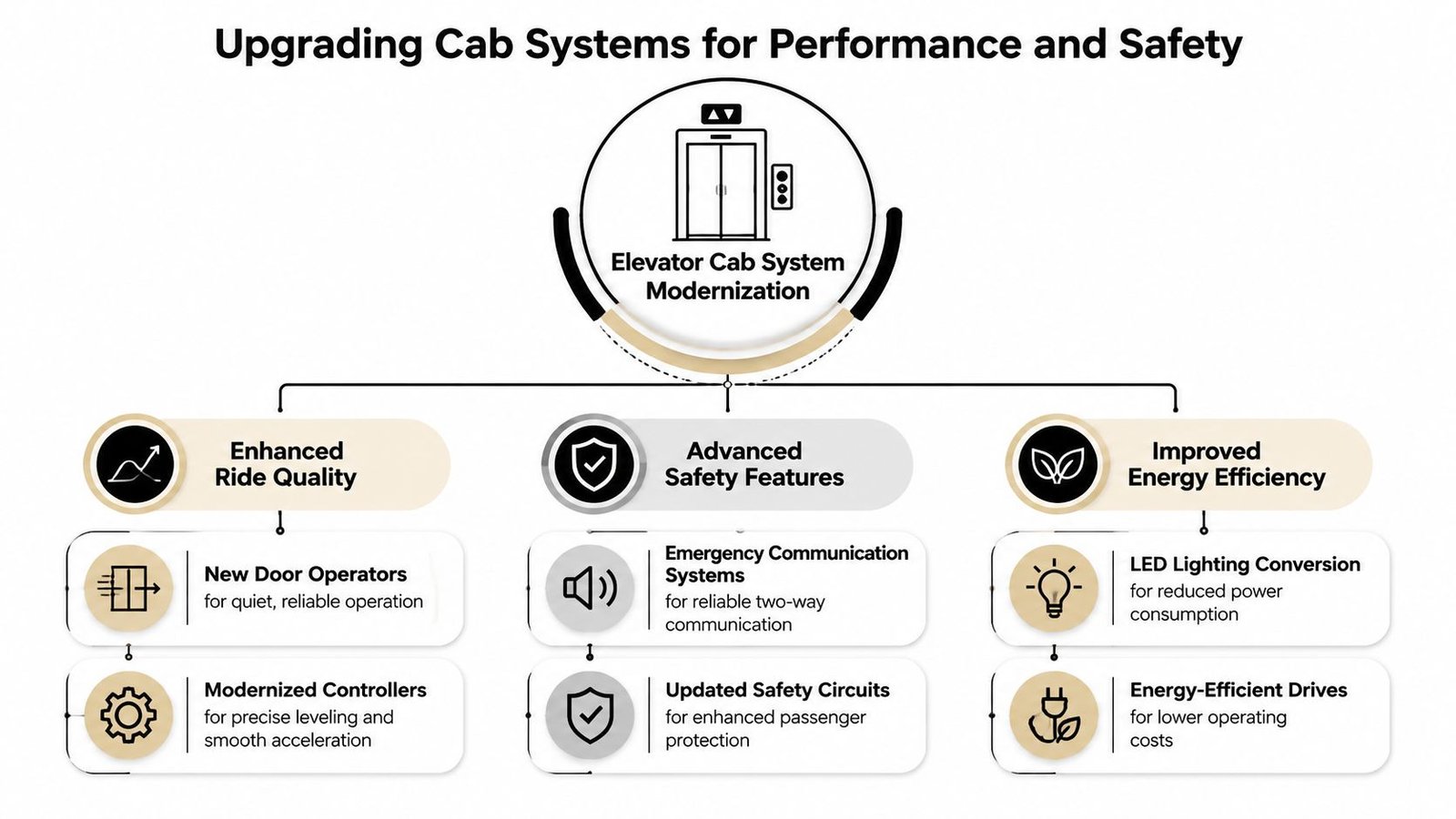 A diagram illustrating the benefits of elevator cab modernization including performance, safety, and energy efficiency upgrades.