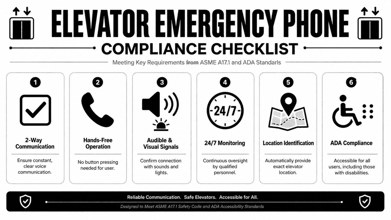 A checklist infographic outlining the six essential safety and accessibility requirements for elevator emergency phone installations.