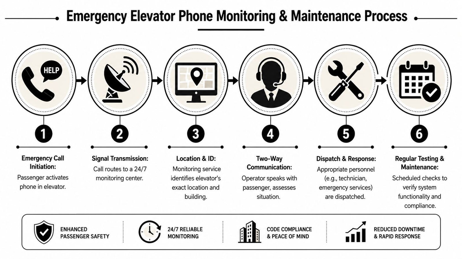 A six-step infographic illustrating the emergency elevator phone monitoring and maintenance process from call to service.