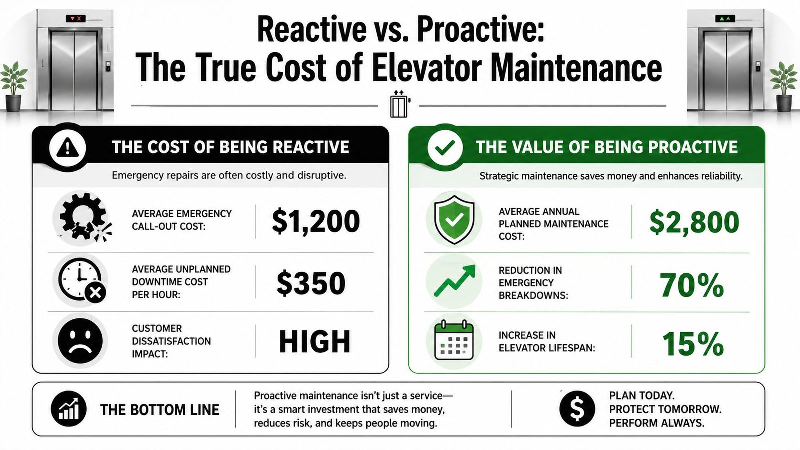 An infographic comparing reactive emergency elevator repairs with the long-term benefits of proactive maintenance strategies.