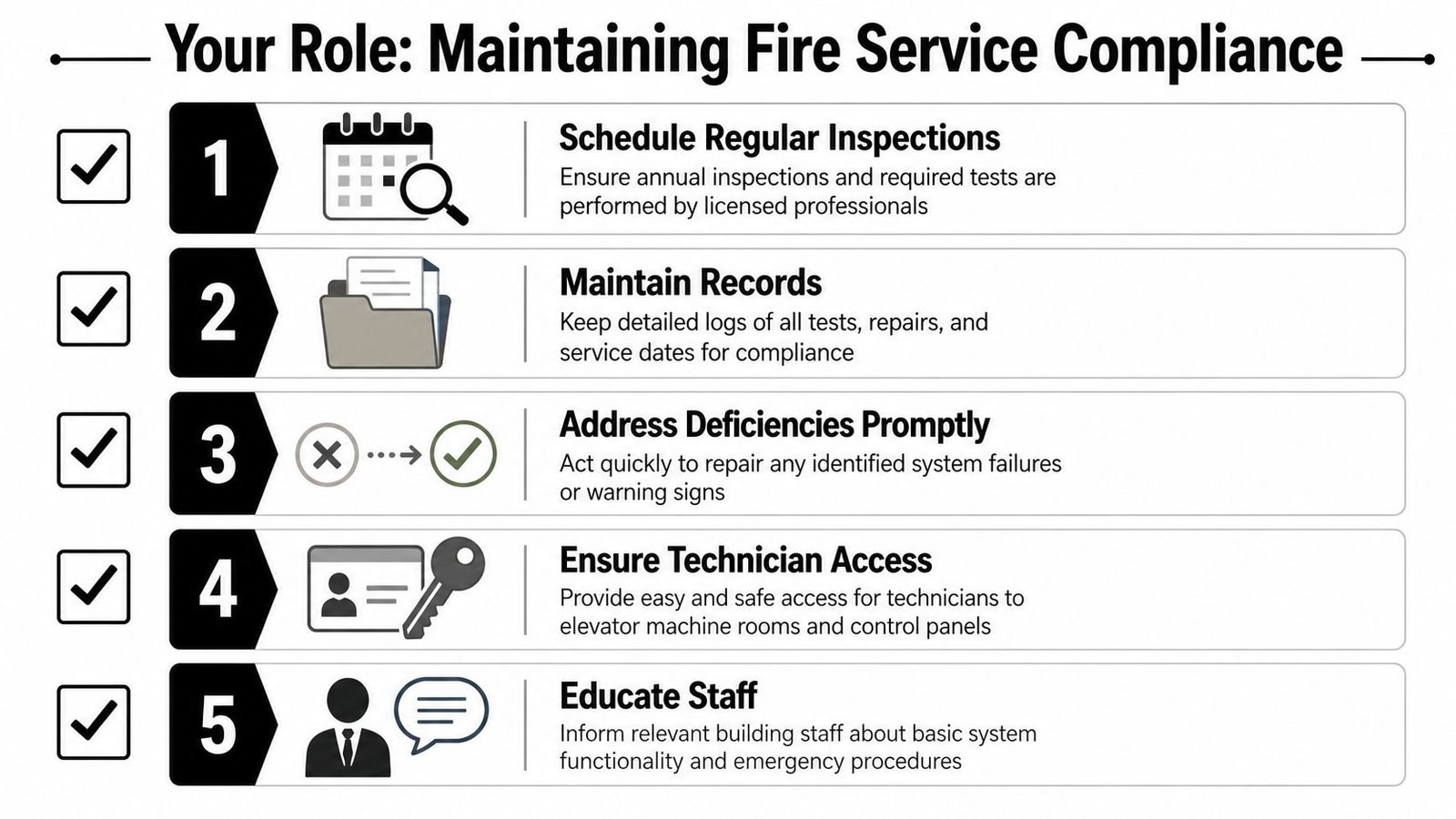 A checklist infographic detailing five essential steps for building managers to maintain elevator fire service compliance.