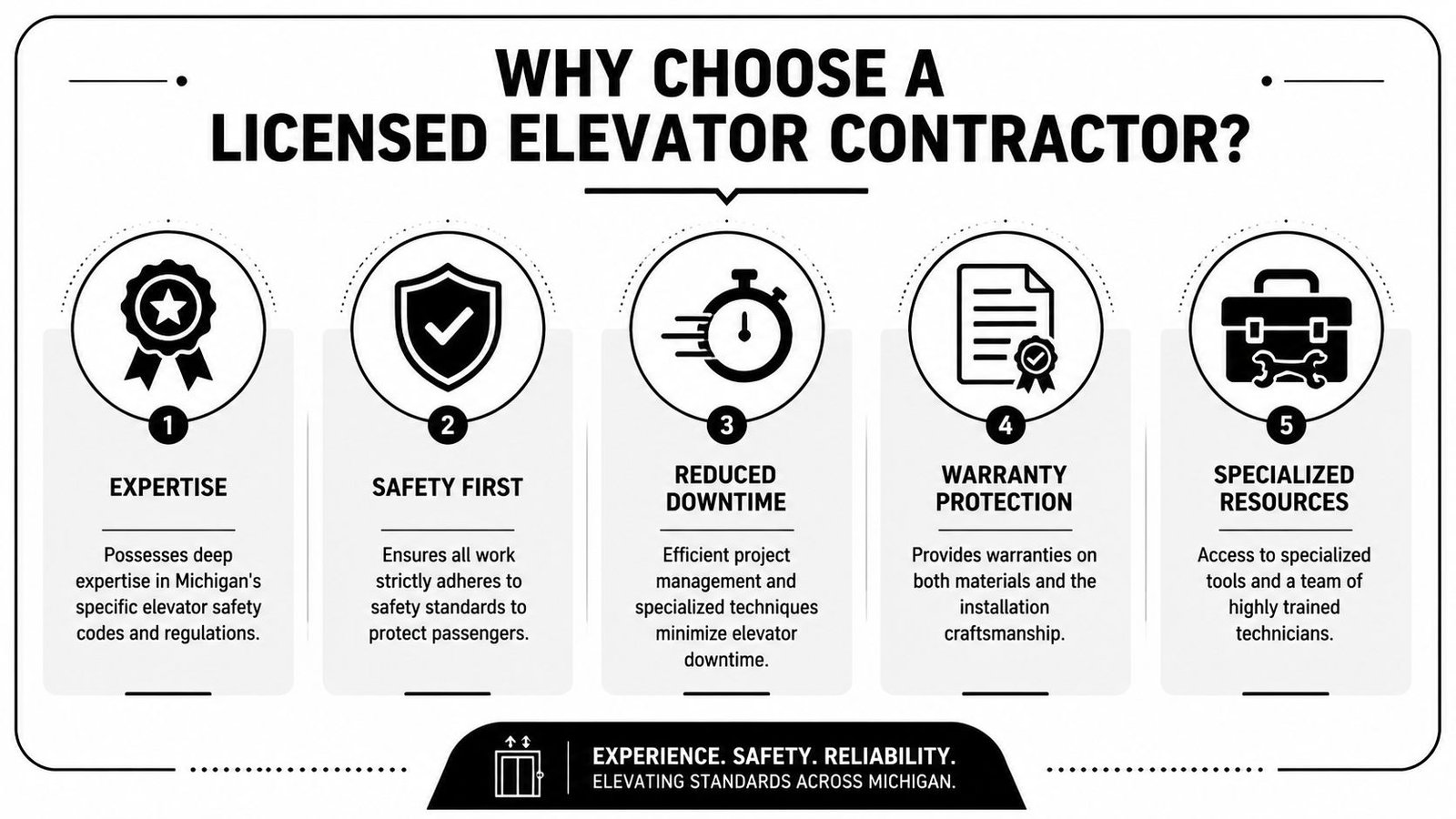 An infographic detailing five key benefits of hiring a licensed elevator contractor for safety and compliance.