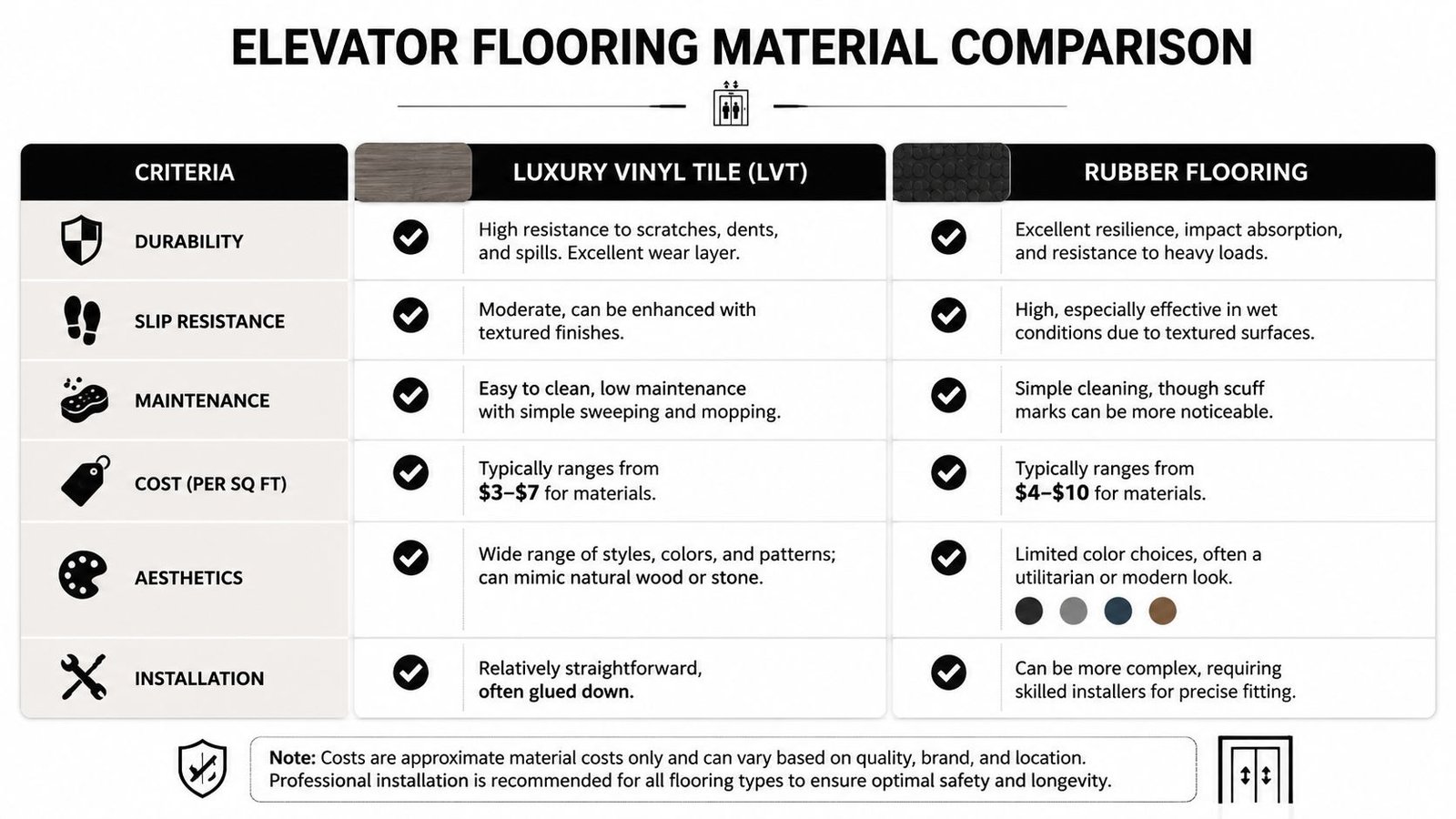 A comparison chart showing the features, maintenance, and costs of luxury vinyl tile versus rubber elevator flooring.