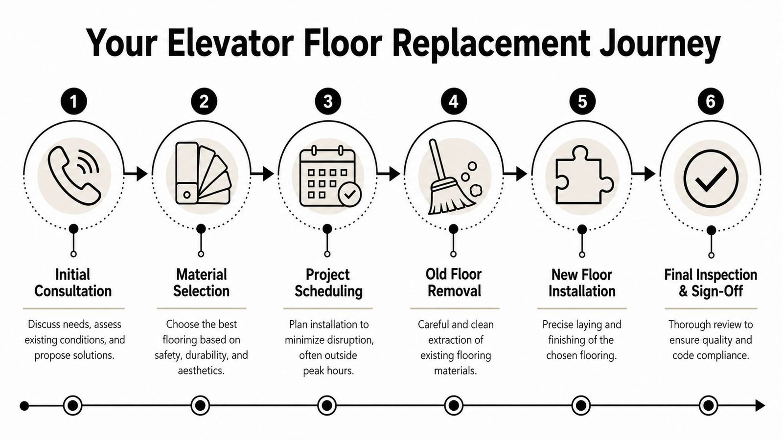 A six-step infographic illustrating the professional process for elevator floor replacement from consultation to final sign-off.