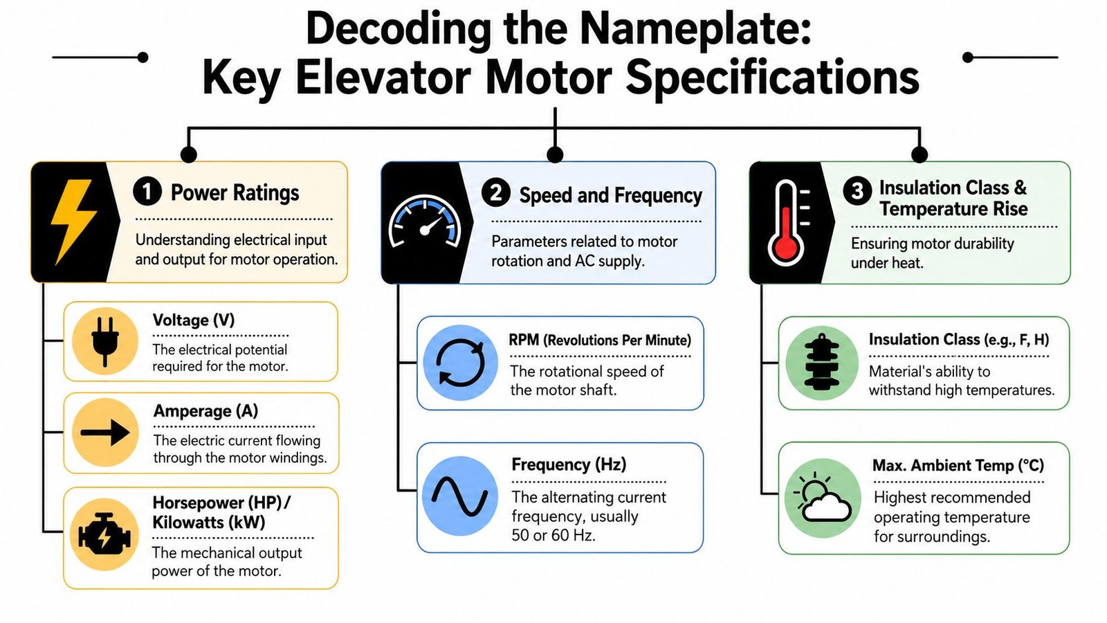 An infographic titled Decoding the Nameplate for key elevator motor specifications, highlighting power, speed, and insulation.