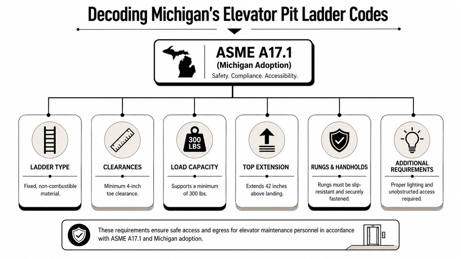 An infographic detailing safety compliance requirements for elevator pit ladders under Michigan's ASME A17.1 adoption standards.