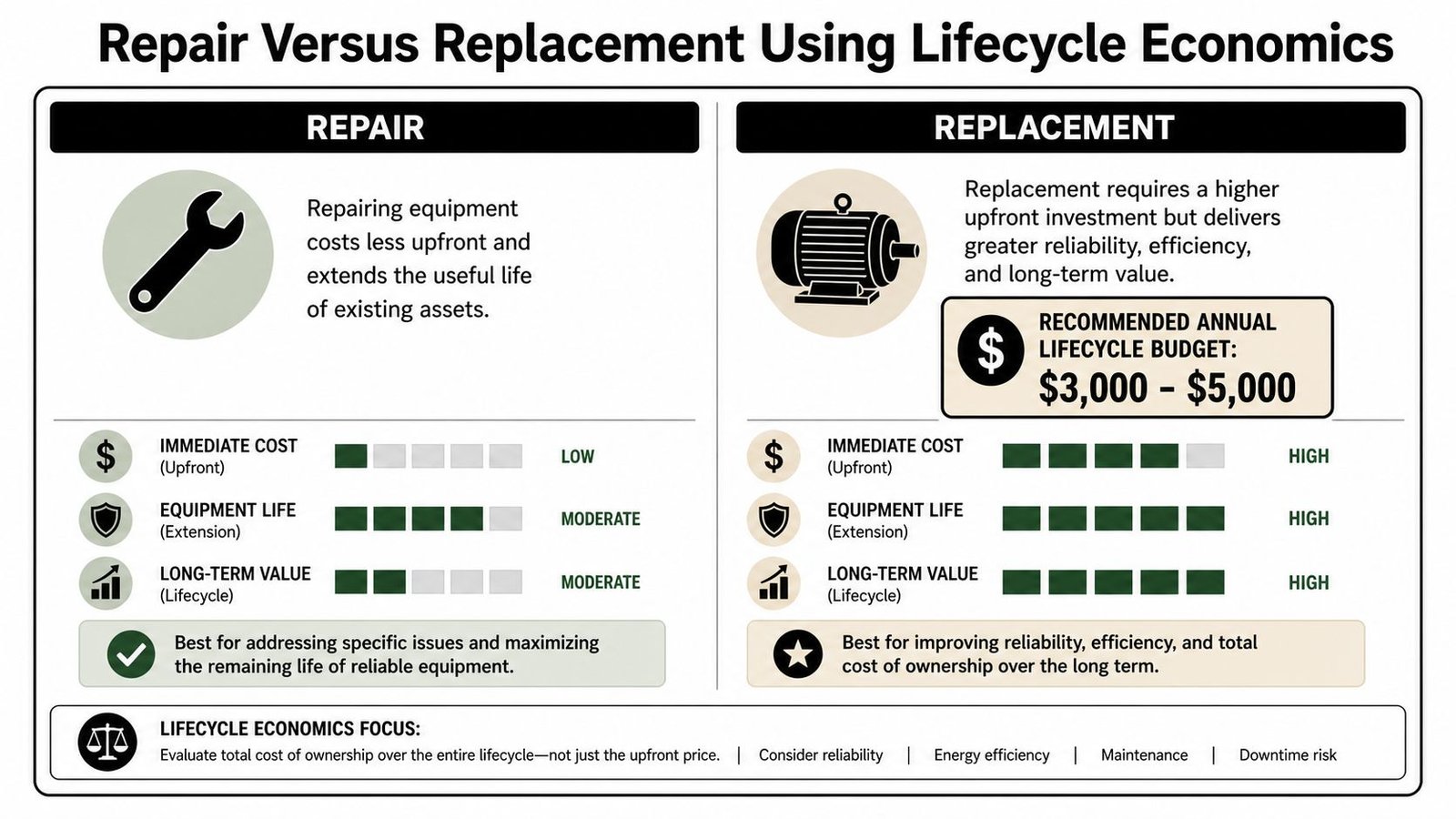 A comparative infographic showing the lifecycle economic benefits of repair versus replacement for industrial equipment.
