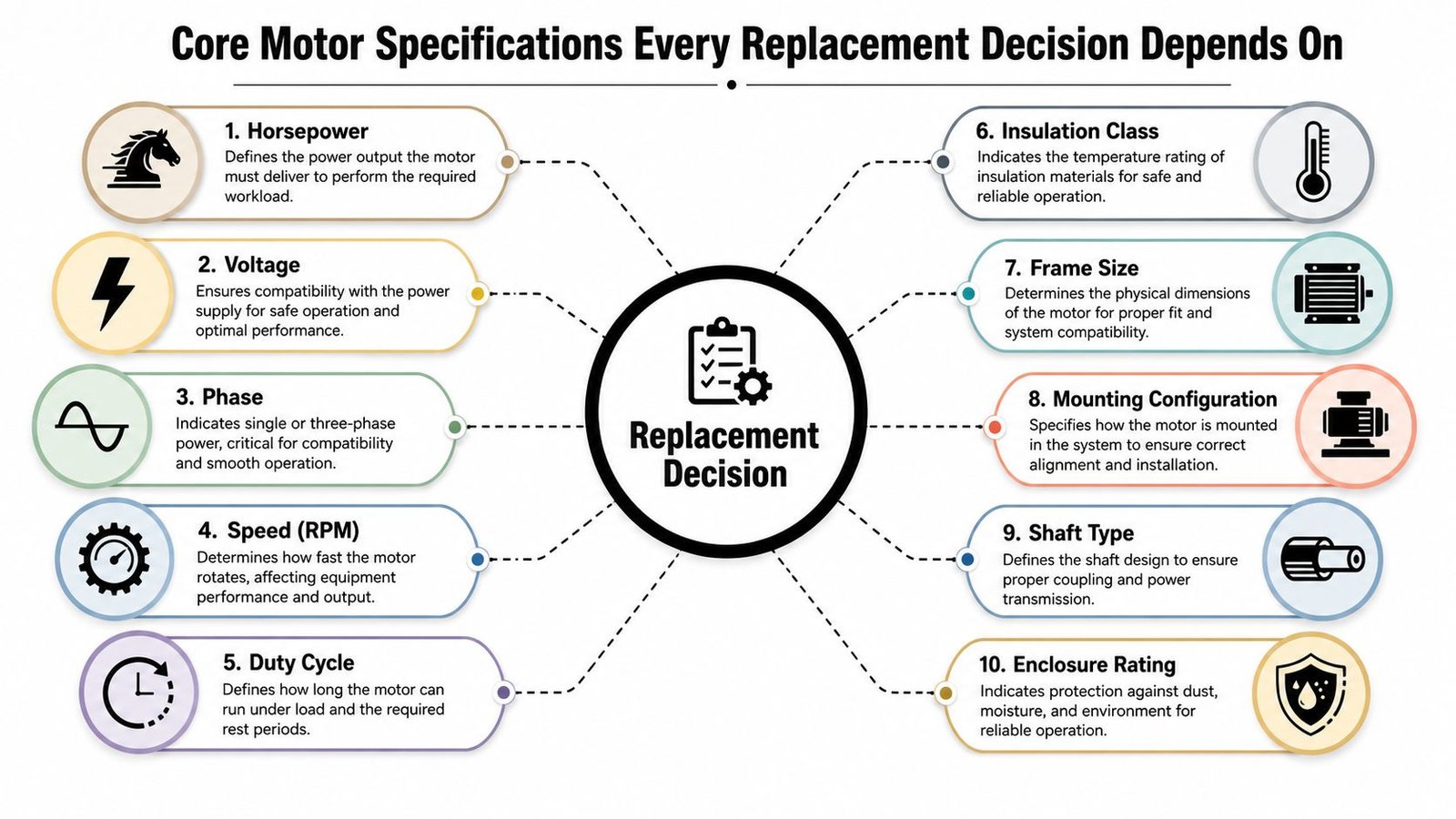 A diagram listing ten core motor specifications to consider when making an industrial electric motor replacement decision.