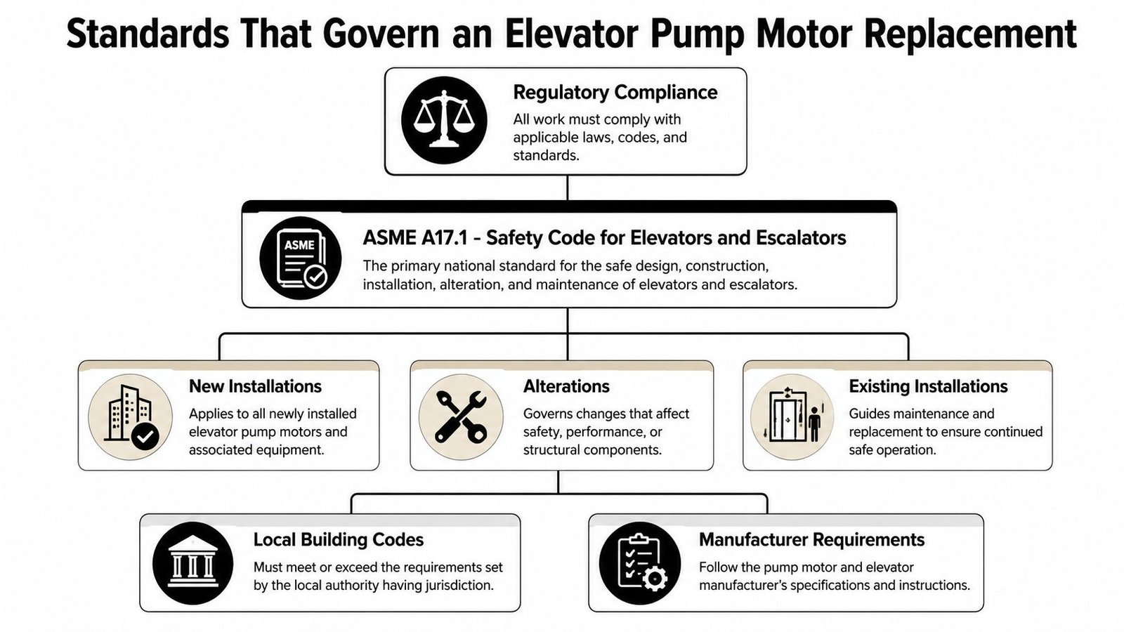 A flowchart outlining the regulatory standards governing elevator pump motor replacement, including ASME safety codes and requirements.