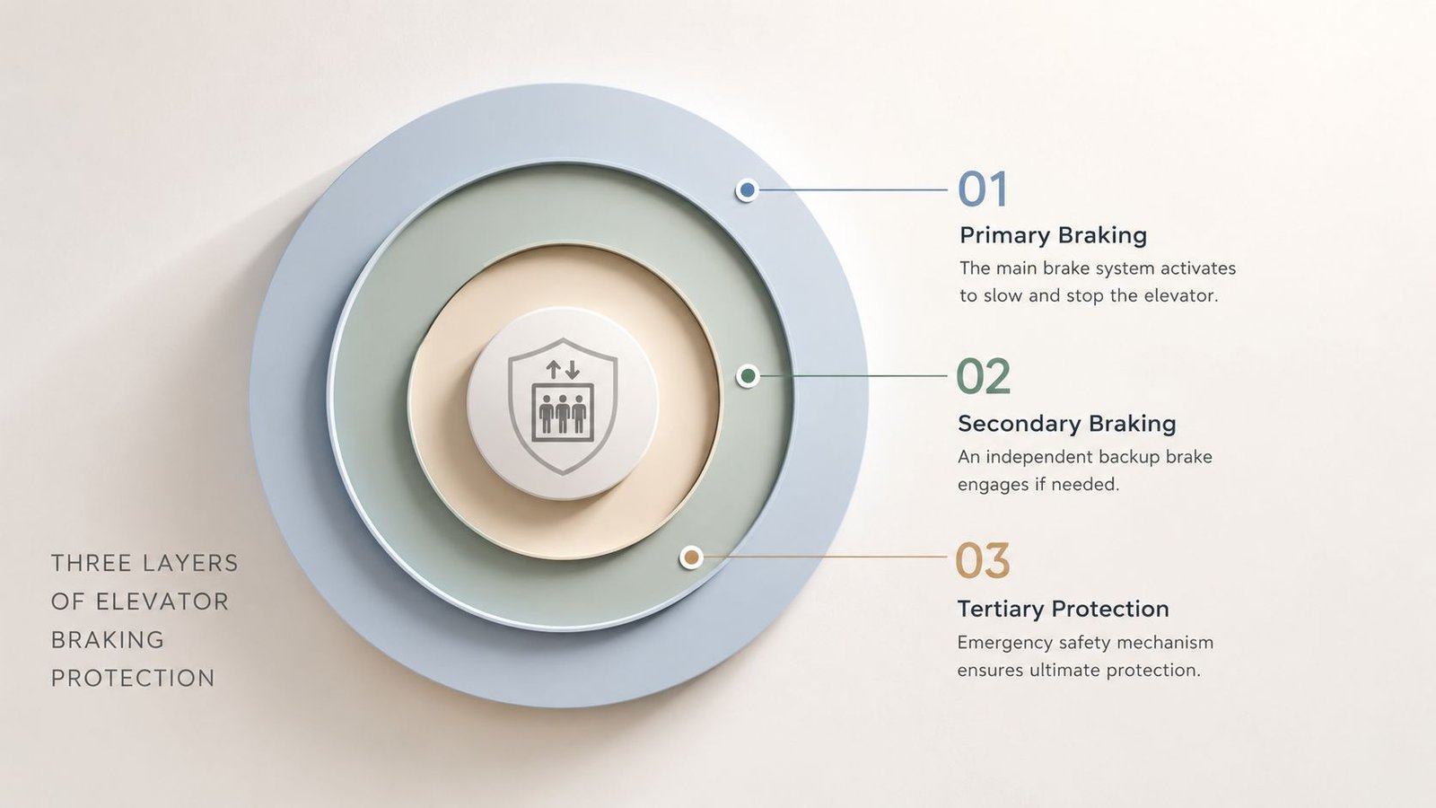 A diagram illustrating three layers of elevator braking protection, ranging from primary to tertiary safety systems.