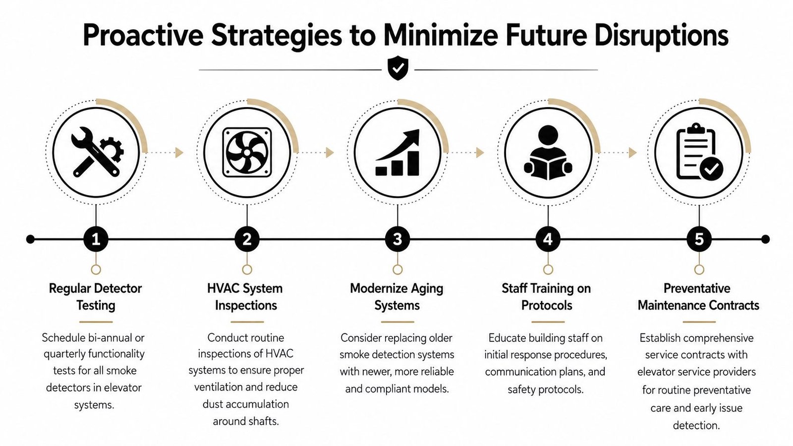 An infographic showing five proactive strategies for minimizing elevator disruptions through maintenance, inspection, and staff training.