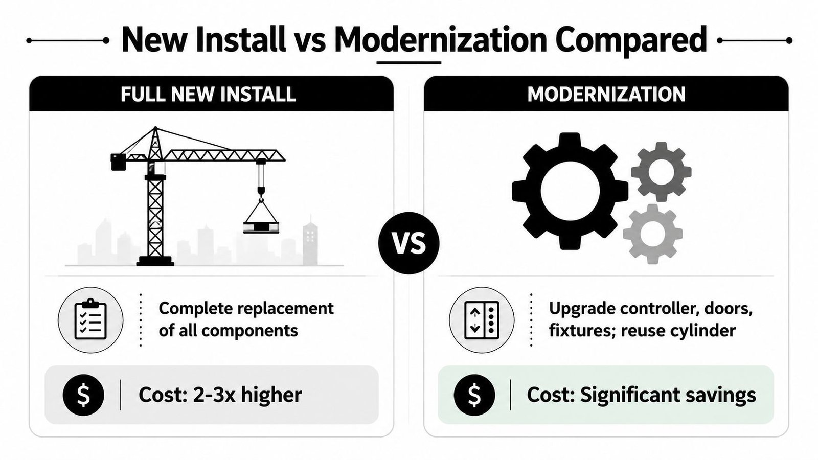 A comparison chart showing the differences between full hydraulic elevator replacement and modernization, highlighting cost savings.