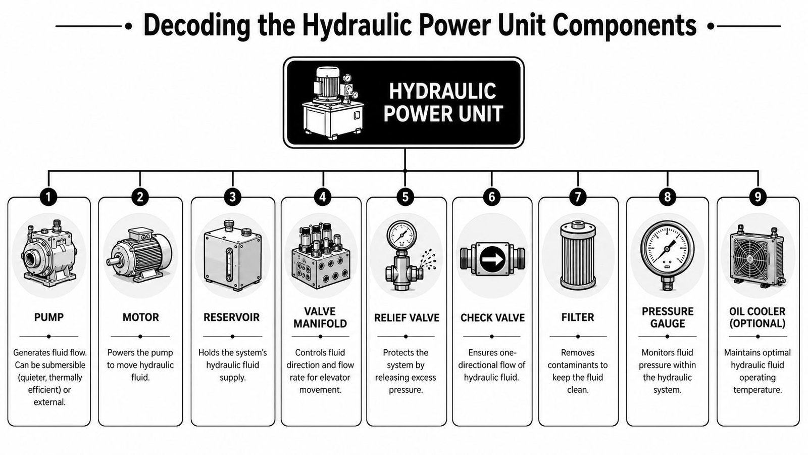 A diagram illustrating the nine essential components of a hydraulic elevator power unit system.
