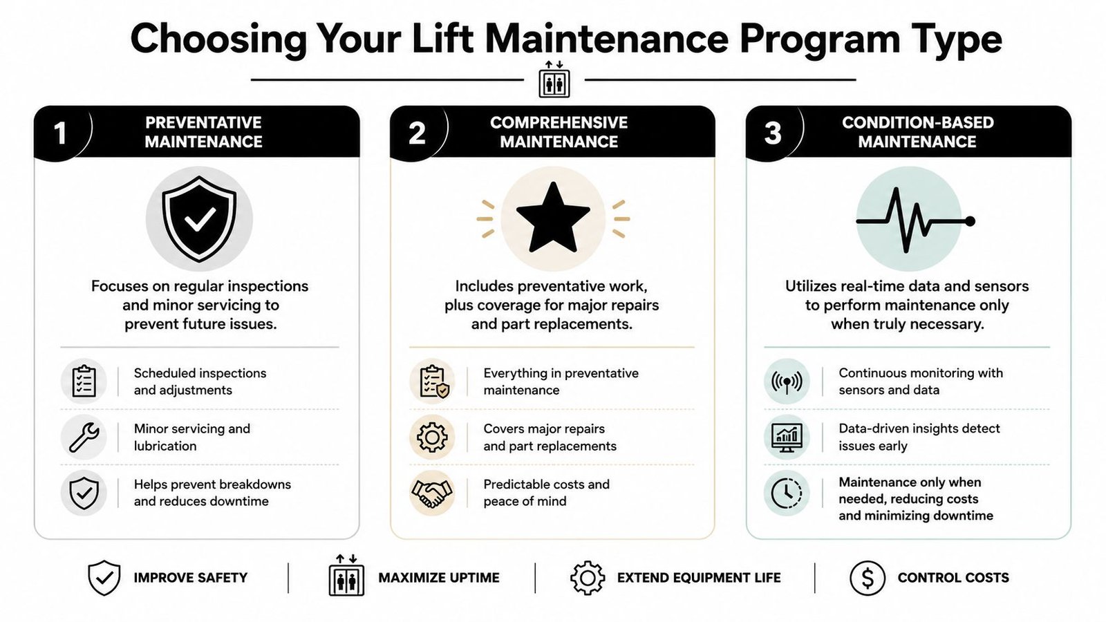An infographic comparing three types of lift maintenance programs: preventative, comprehensive, and condition-based, highlighting their key benefits.