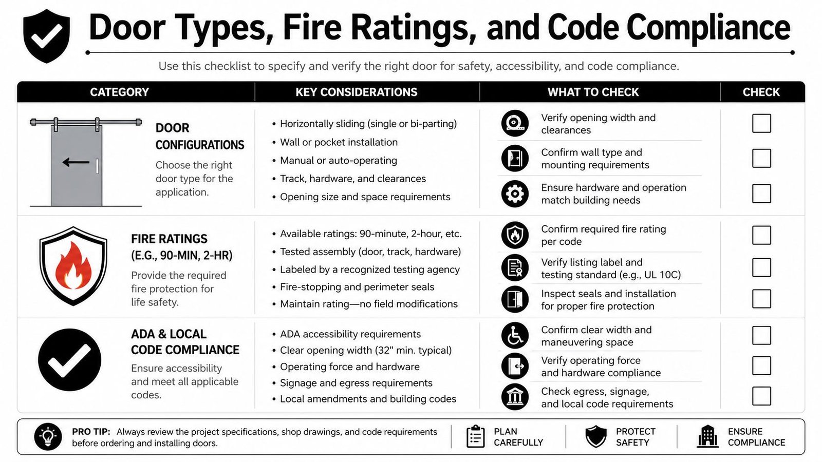 A checklist chart explaining fire ratings, ADA compliance, and configuration requirements for commercial door installations.