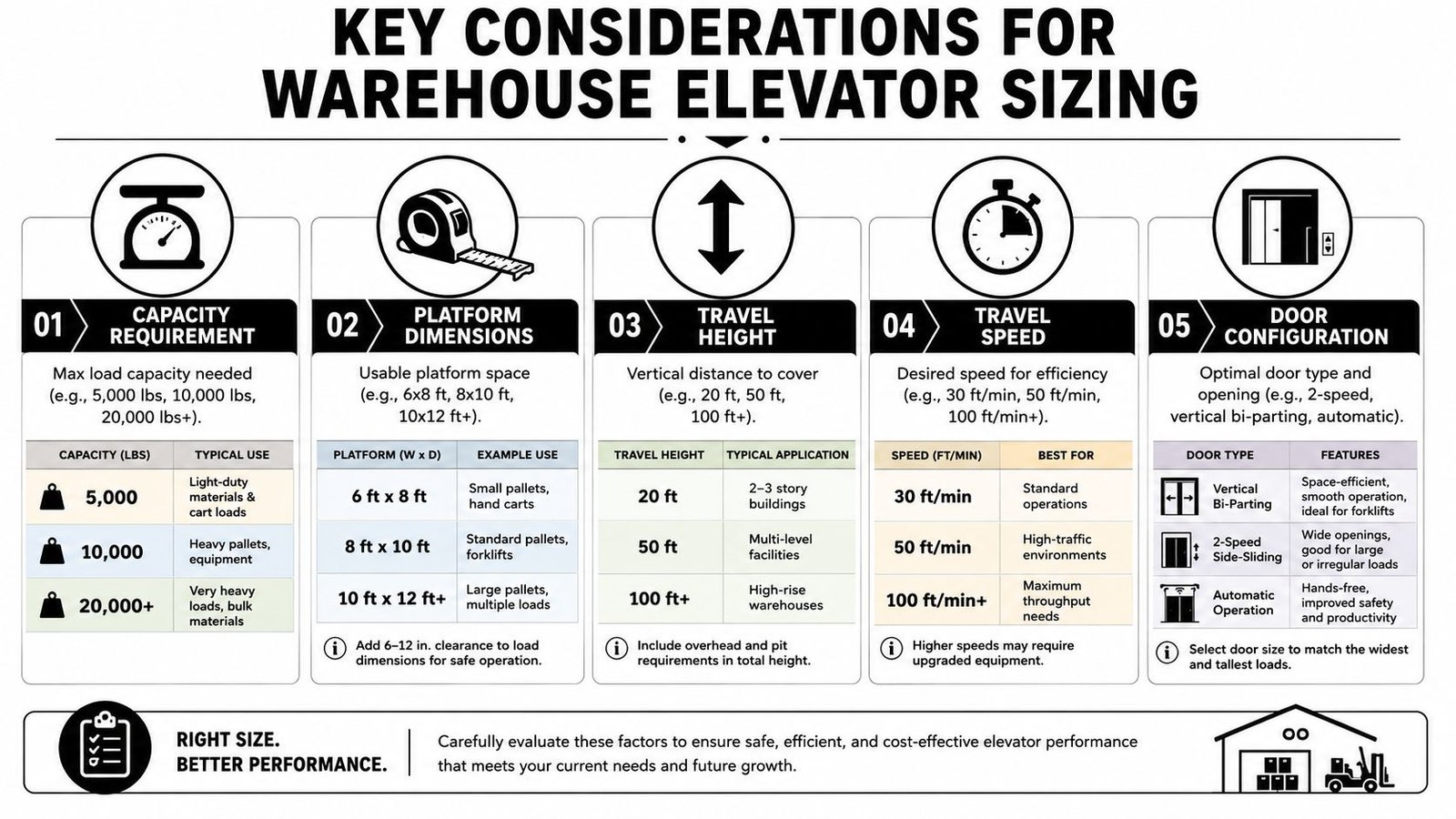 An infographic detailing five key considerations for sizing warehouse elevators including capacity, dimensions, height, speed, and doors.