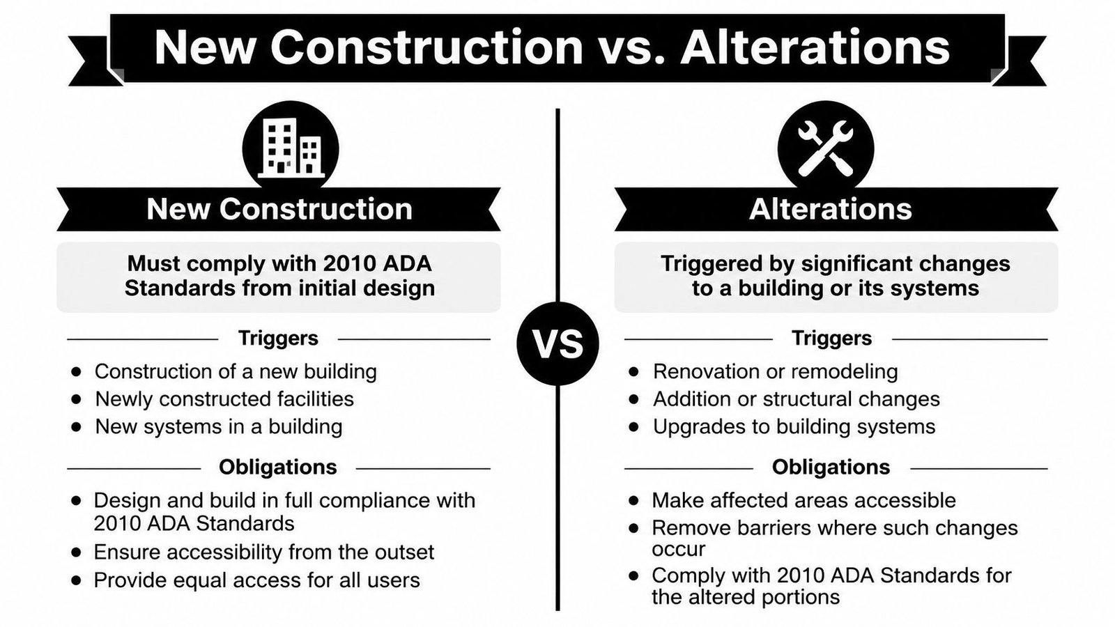 A comparison infographic showing ADA compliance requirements for new building construction versus building alteration projects.