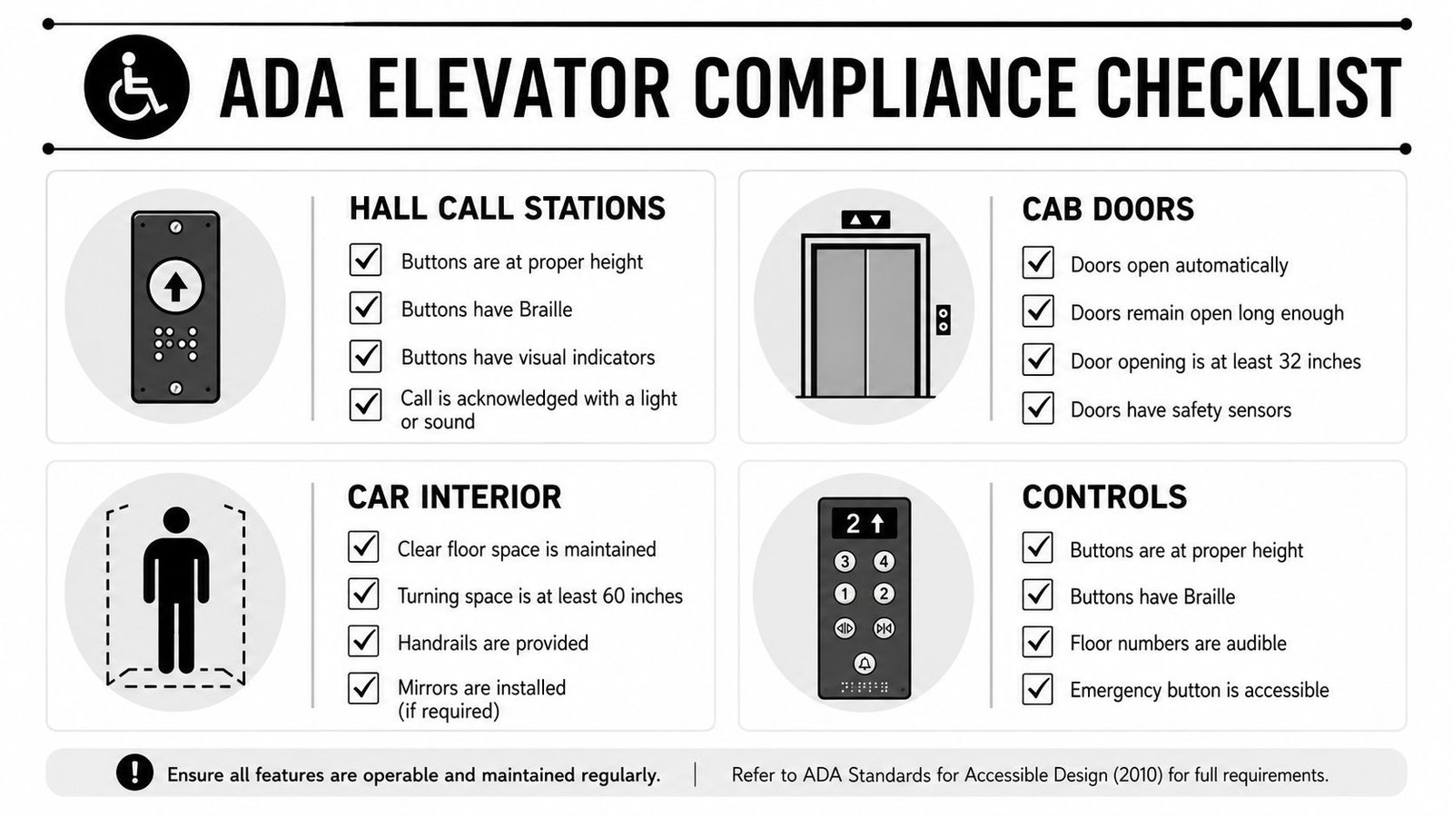 An infographic titled ADA Elevator Compliance Checklist outlining essential accessibility features for elevator systems and passengers.