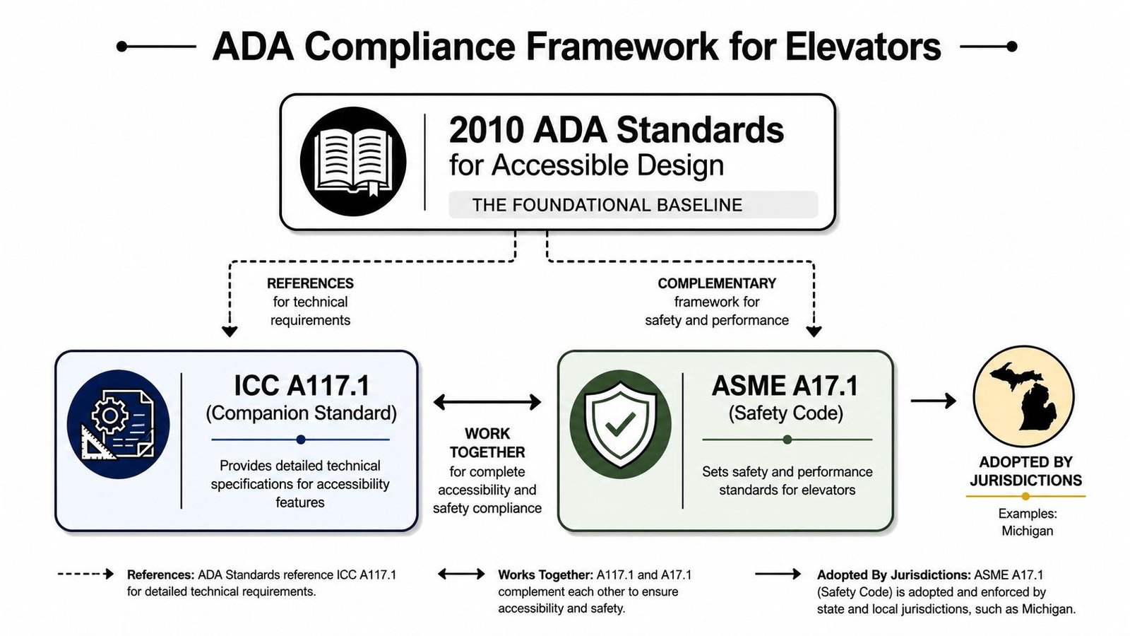 A diagram illustrating the ADA compliance framework for elevators, featuring the 2010 ADA Standards, ICC A117.1, and ASME A17.1.