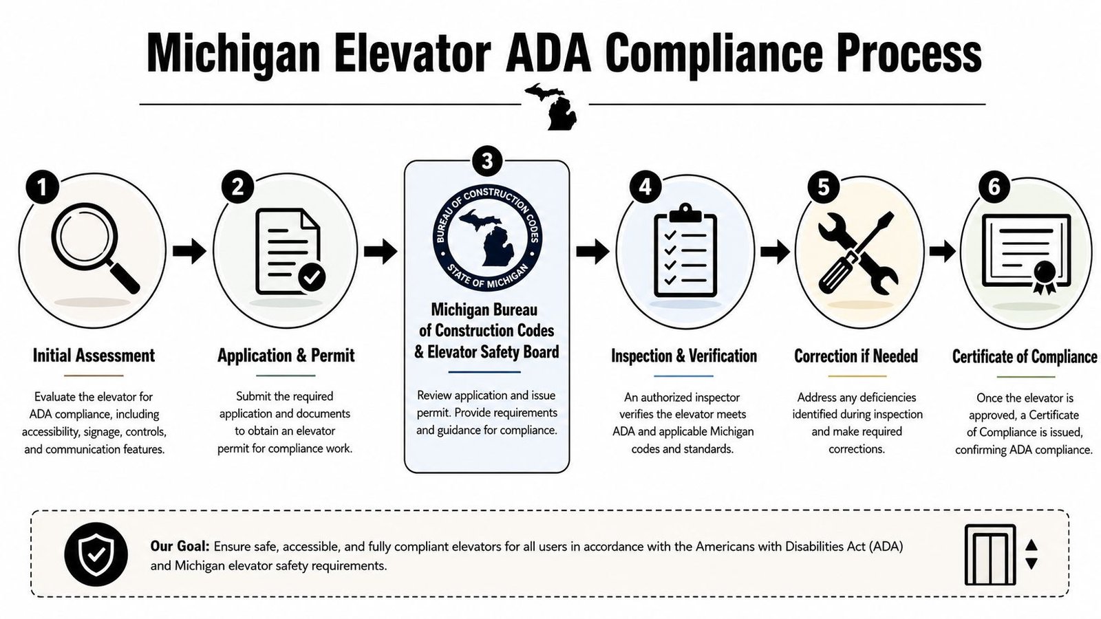 A six-step infographic detailing the Michigan elevator ADA compliance process from initial assessment to final certification.
