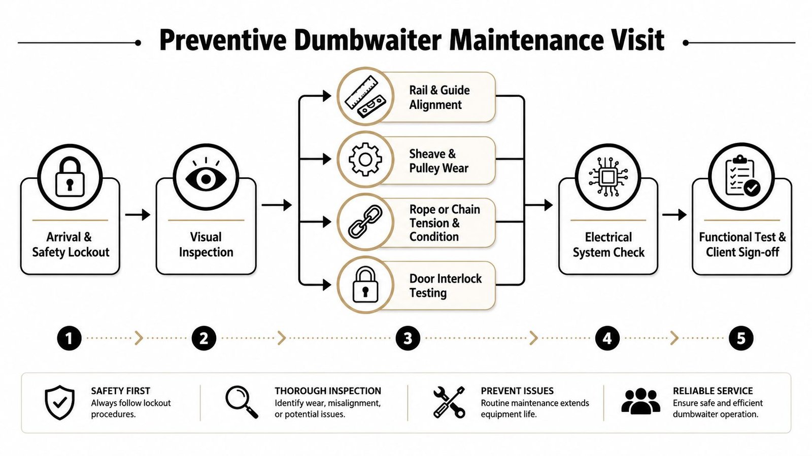 A five-step flowchart outlining the standard procedure for performing a preventive dumbwaiter maintenance service visit.
