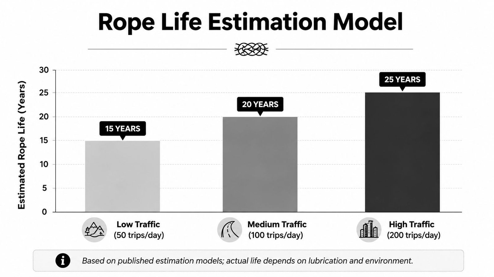 A bar chart estimating elevator rope lifespan based on daily traffic frequency from low to high.