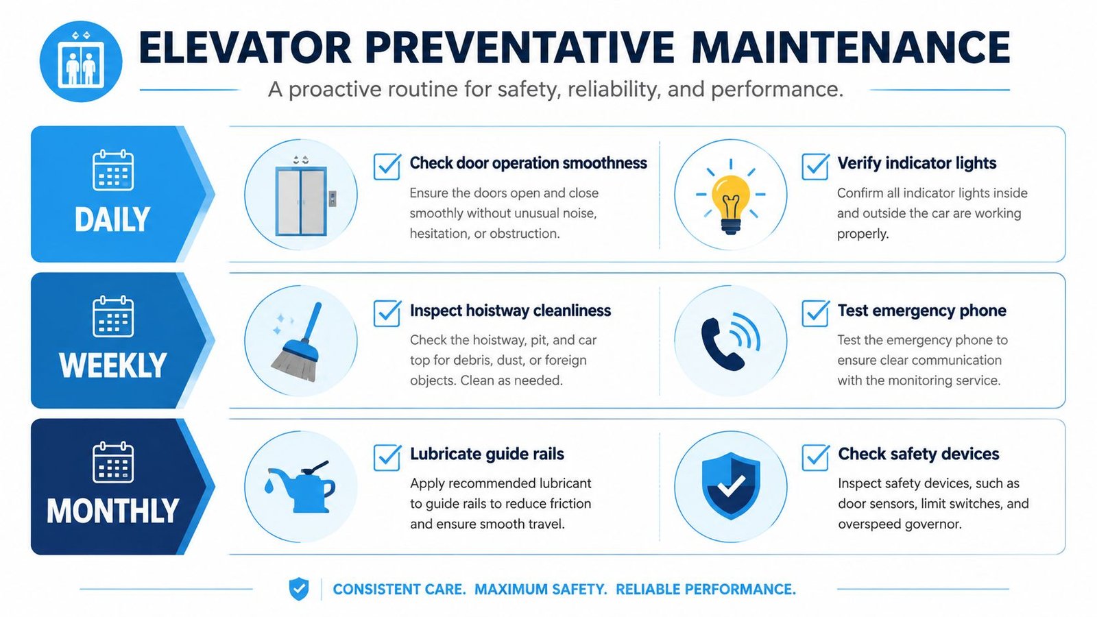 A maintenance checklist infographic for elevators detailing daily, weekly, and monthly tasks for safety and reliability.