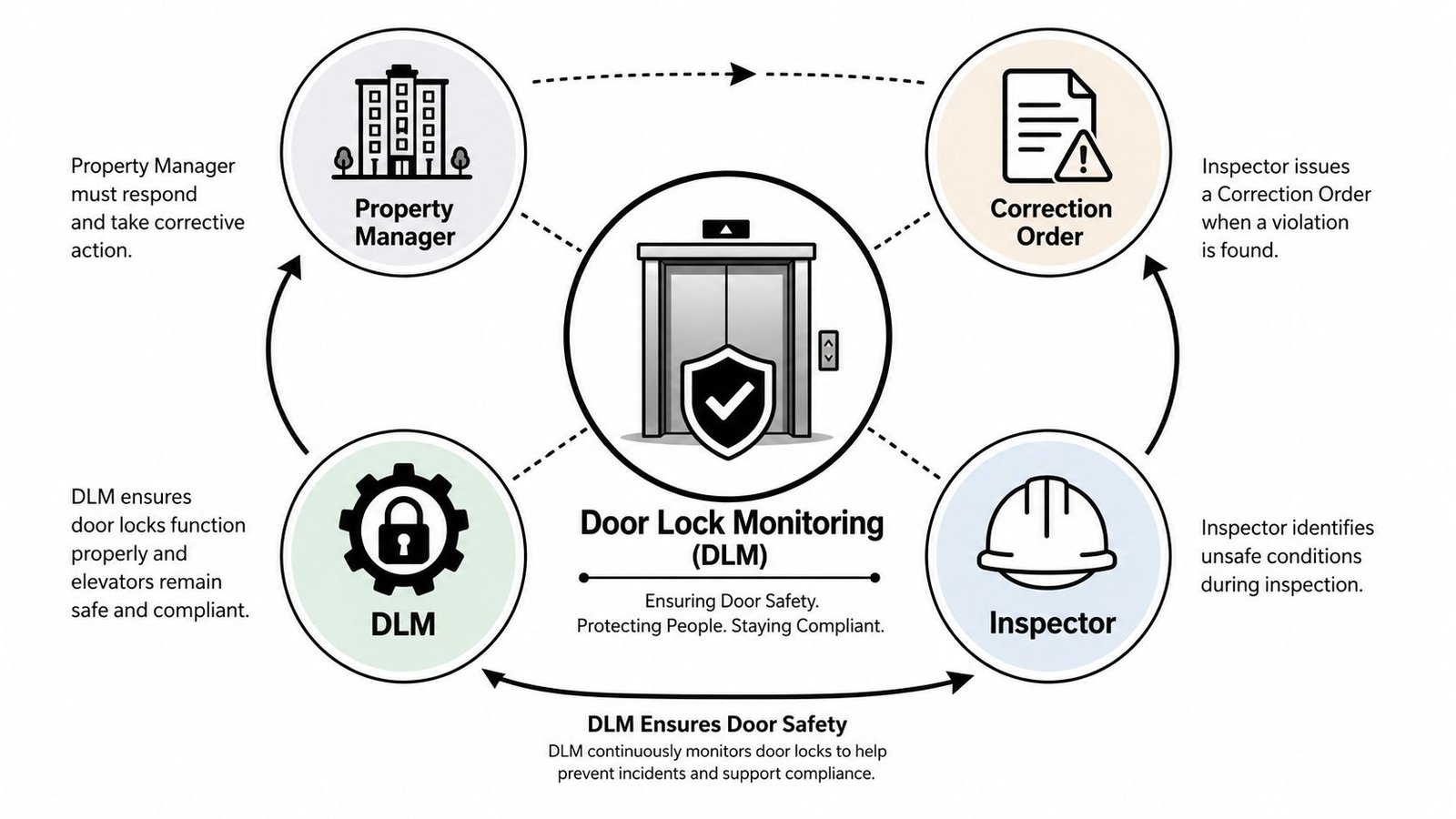 A circular flow diagram illustrating the Door Lock Monitoring process for elevators and safety compliance procedures.