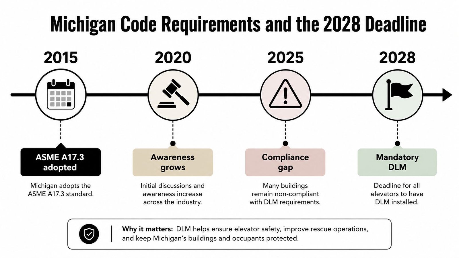 A timeline graphic illustrating the 2028 Michigan regulatory deadline for mandatory elevator door lock monitoring installations.