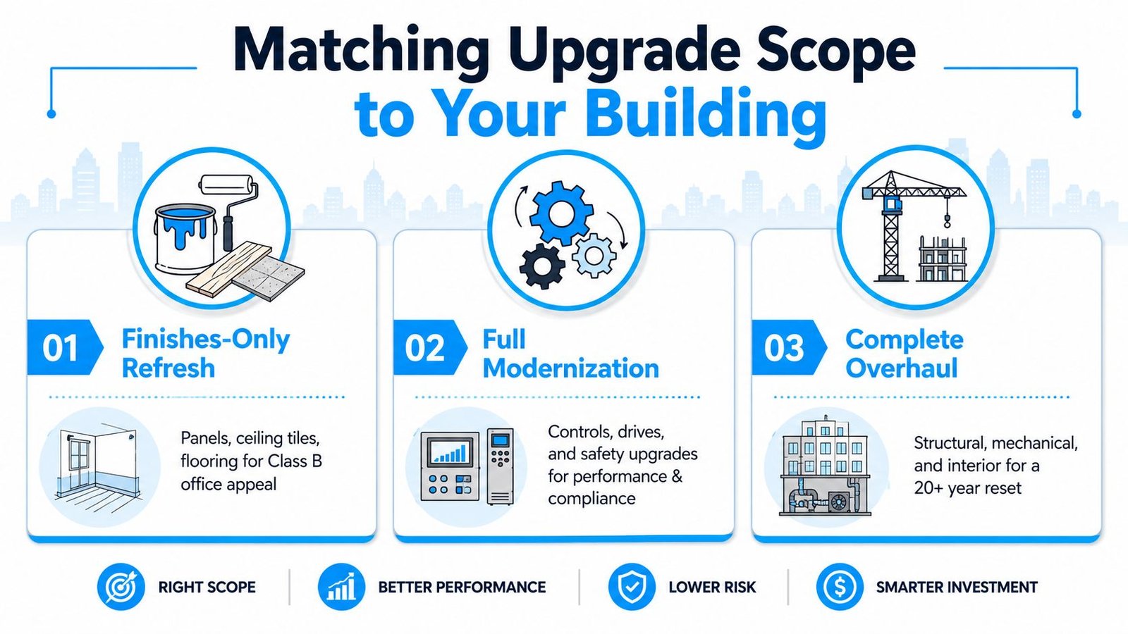 An infographic illustrating three levels of elevator building upgrade scopes: Finishes-Only Refresh, Full Modernization, and Complete Overhaul.