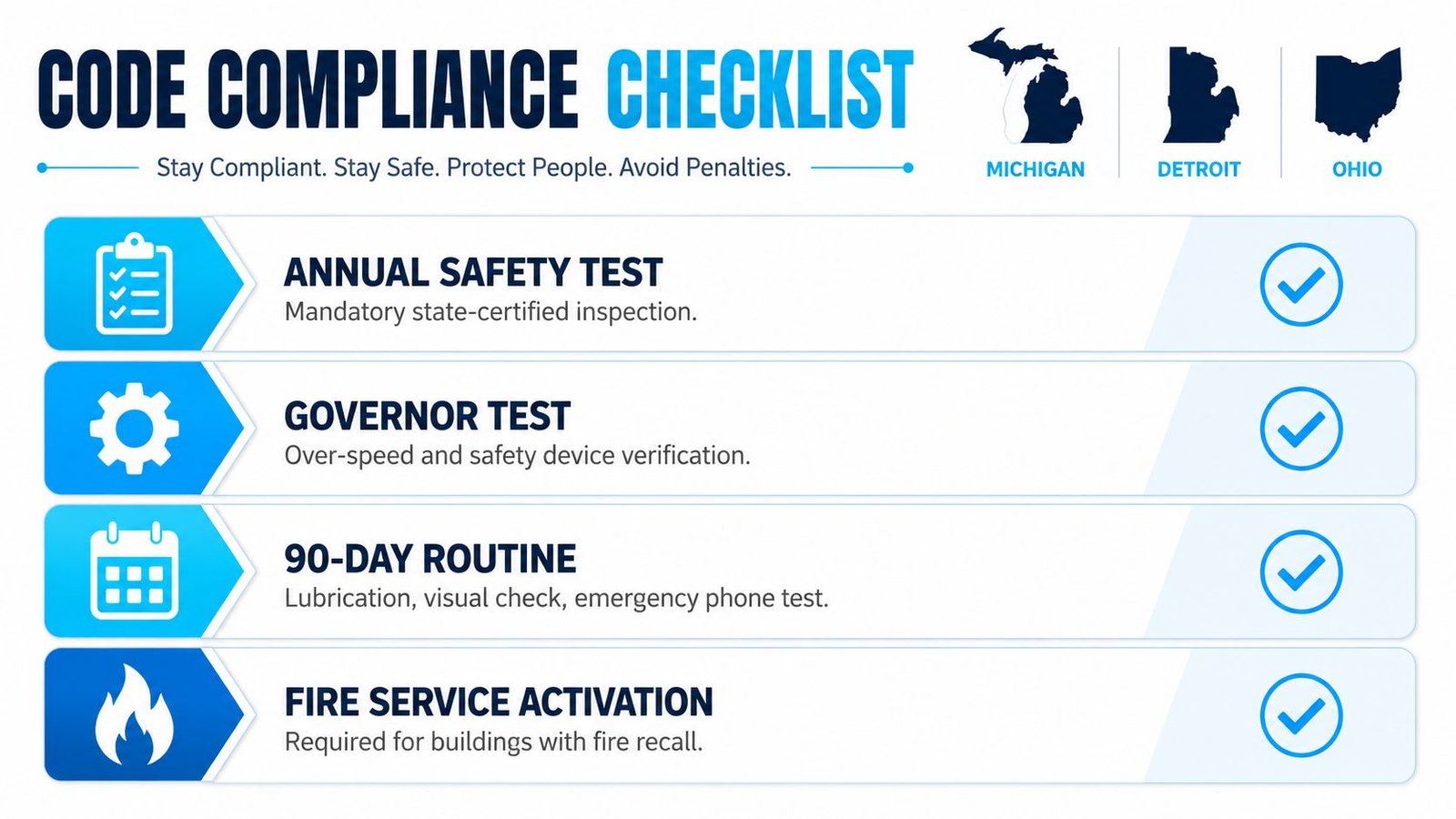 A safety compliance checklist for elevator inspections including annual, governor, 90-day, and fire service activation tests.