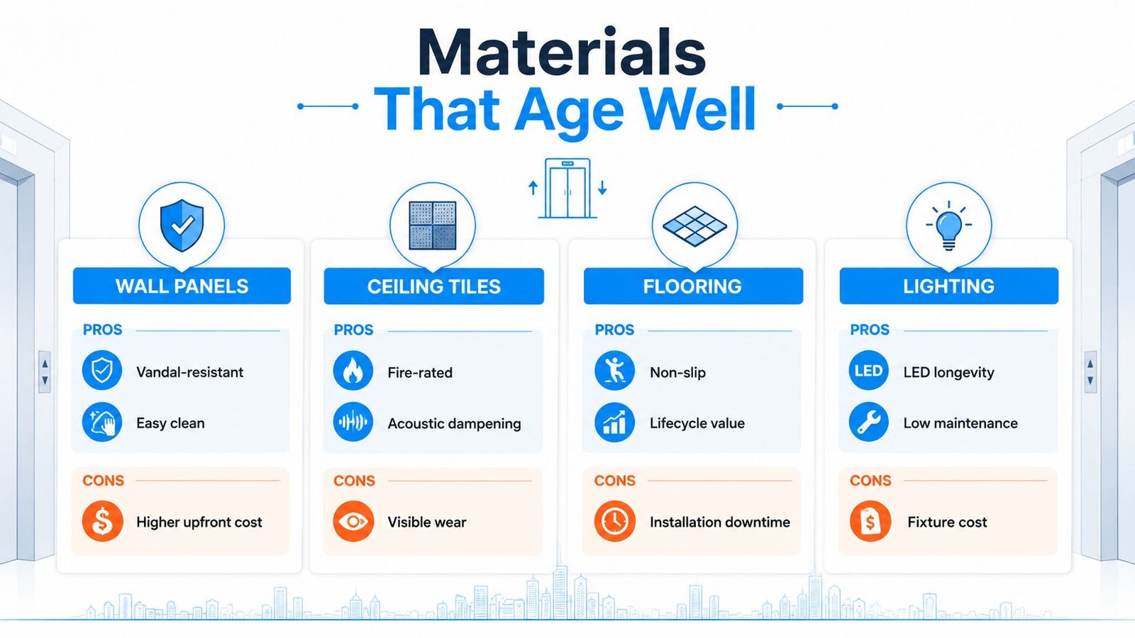 An infographic comparing pros and cons of wall panels, ceiling tiles, flooring, and lighting for elevator upgrades.