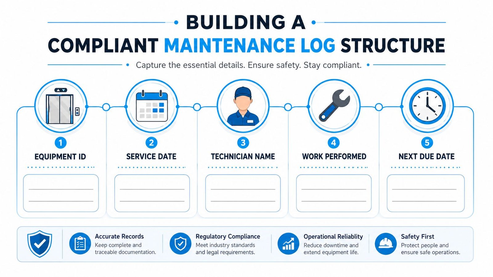 An infographic outlining the five essential components for a compliant maintenance log structure for industrial equipment.