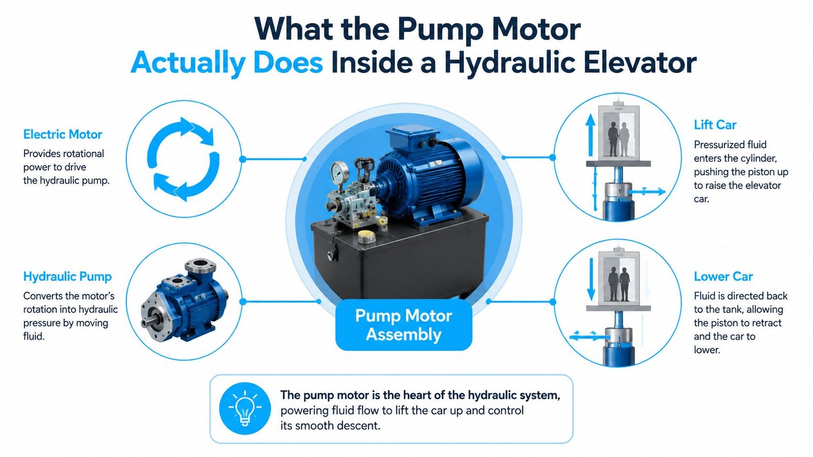 A diagram explaining how a pump motor assembly functions within a hydraulic elevator system for smooth operation.
