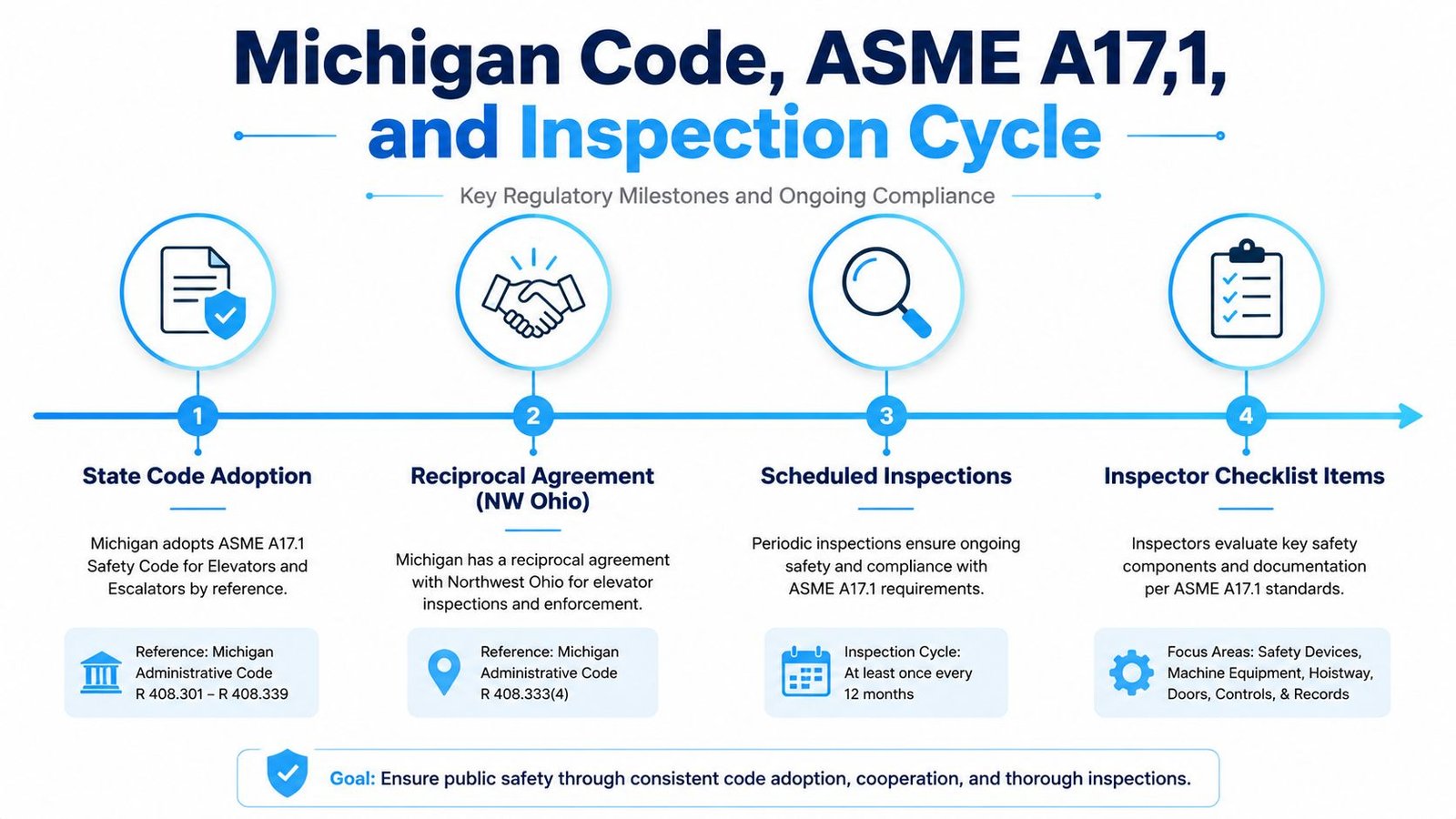 An infographic showing the four-step Michigan code, ASME A17.1, and elevator inspection cycle process.