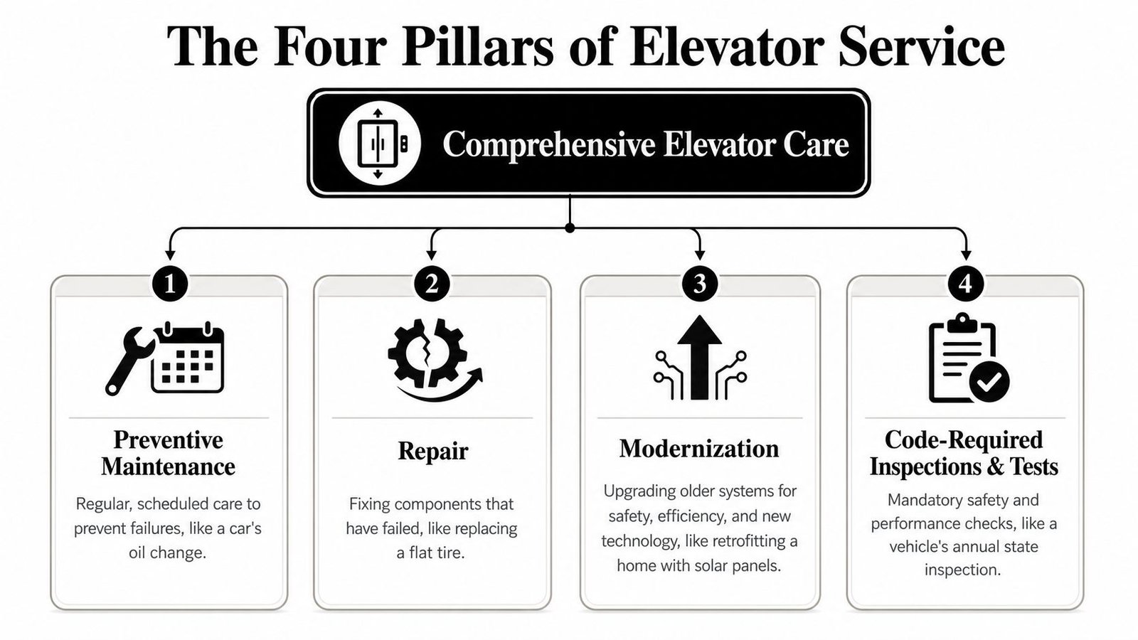 A diagram illustrating the four essential pillars of comprehensive elevator service: maintenance, repair, modernization, and safety inspections.