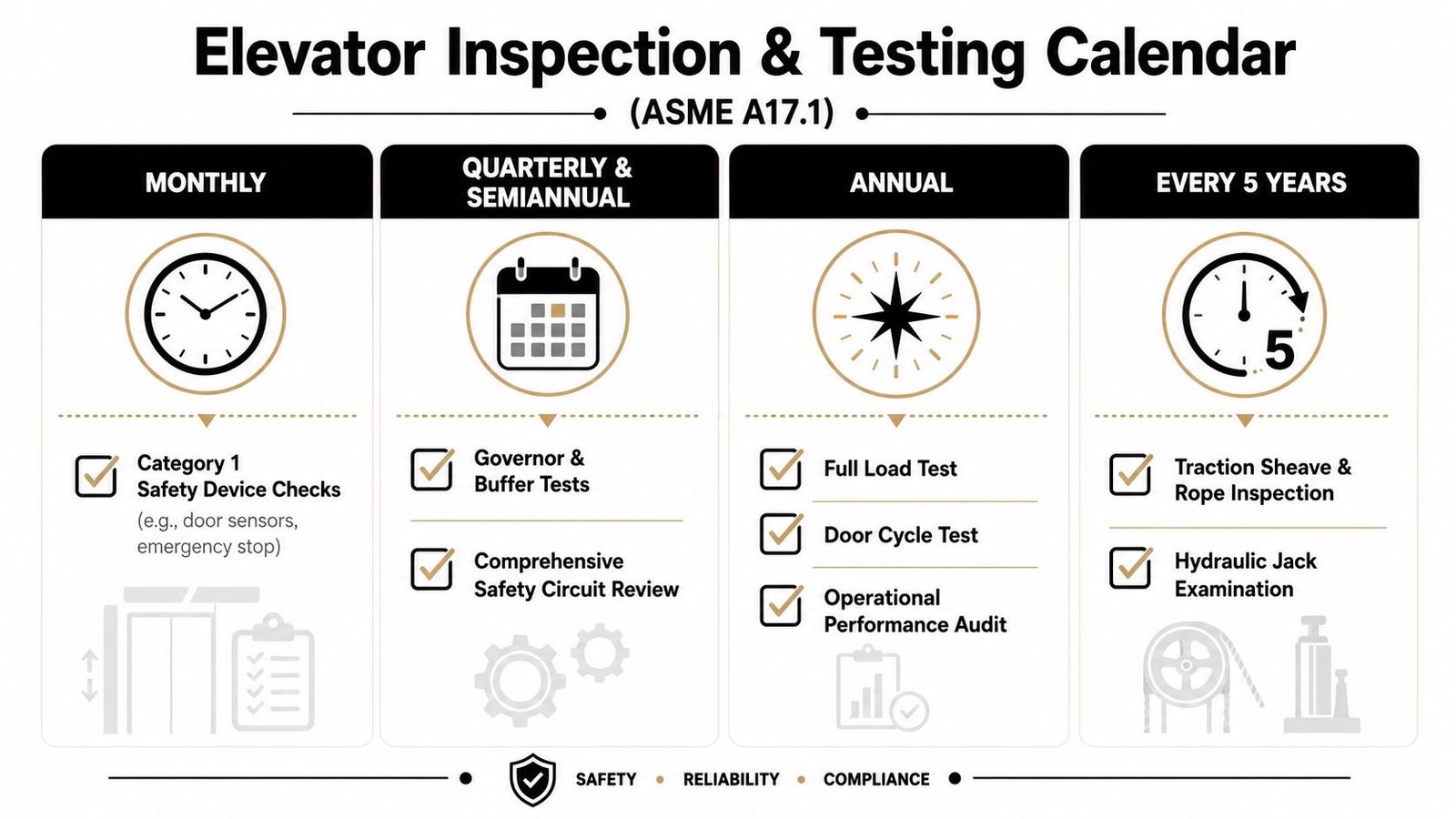 An infographic detailing an elevator inspection and testing calendar according to ASME A17.1 standards across various intervals.